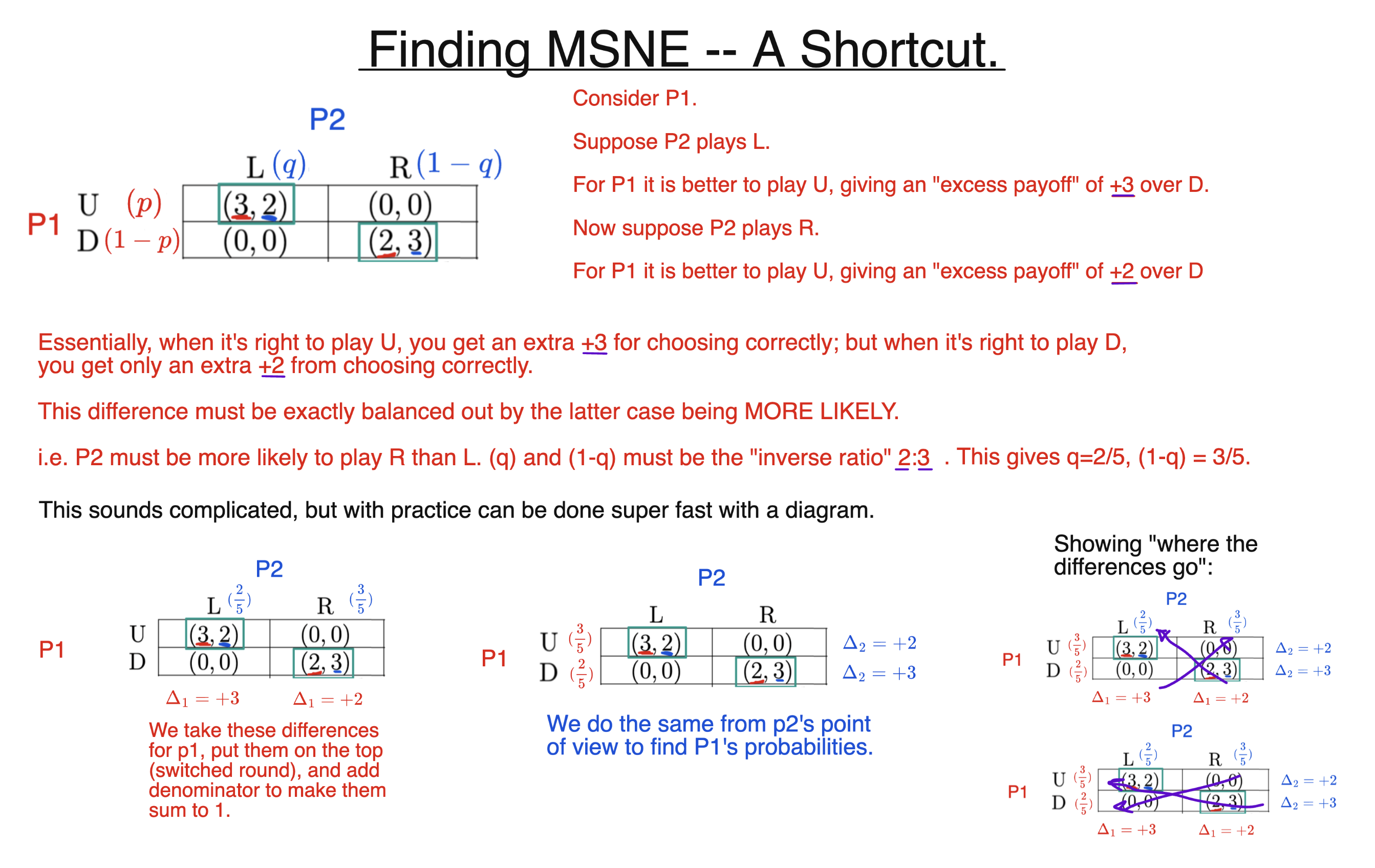 Finding MSNE &ndash; a Shortcut