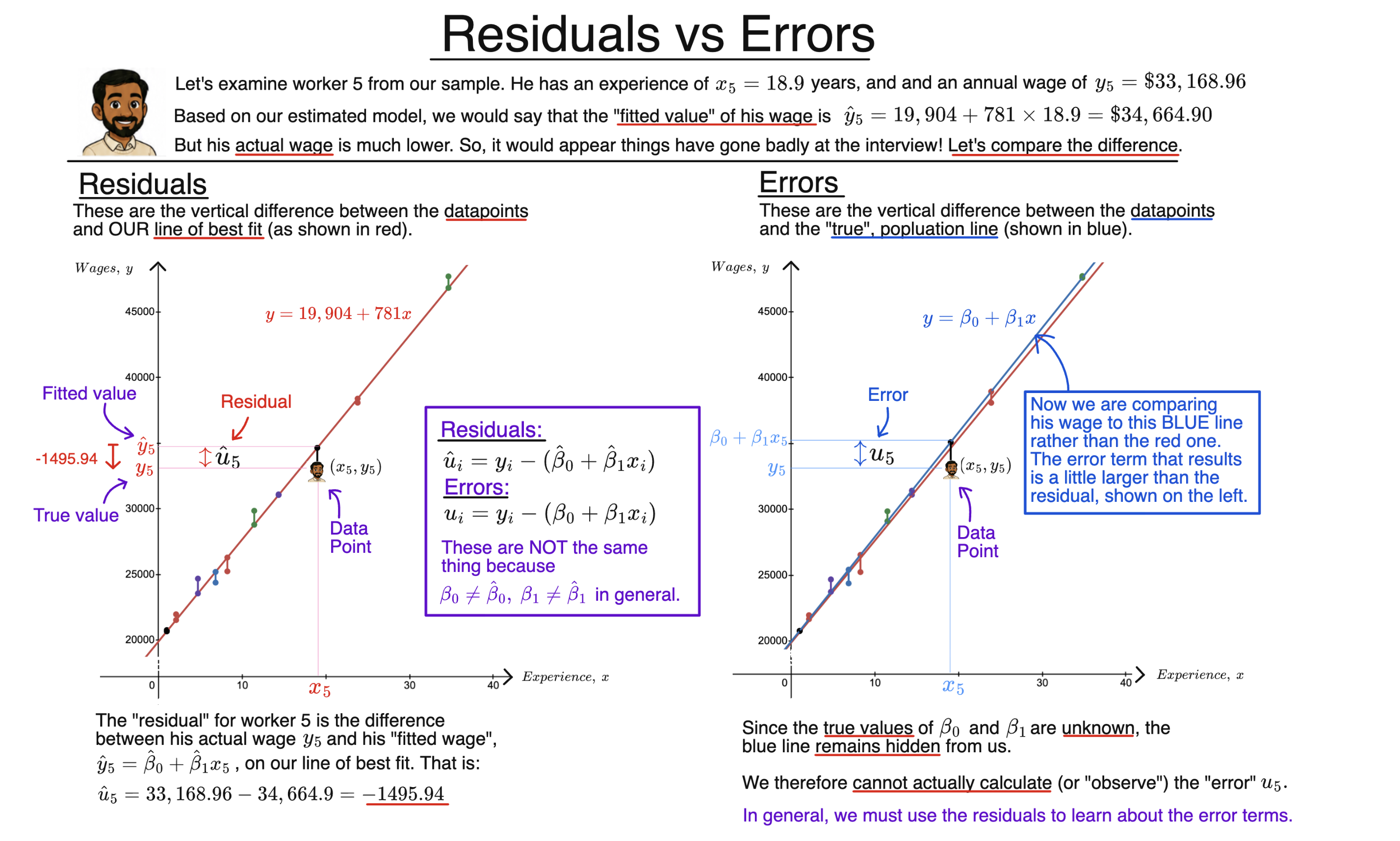 Residuals vs Errors diagram
