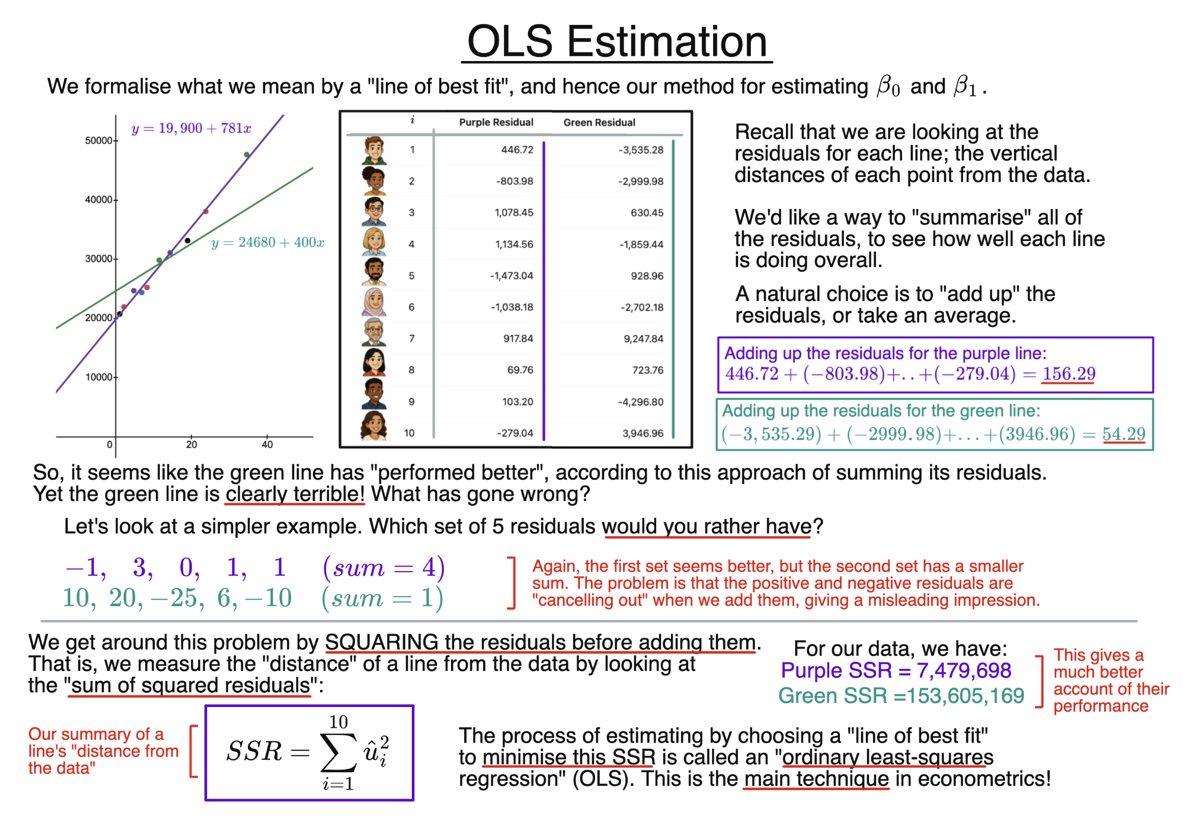 OLS Estimation diagram