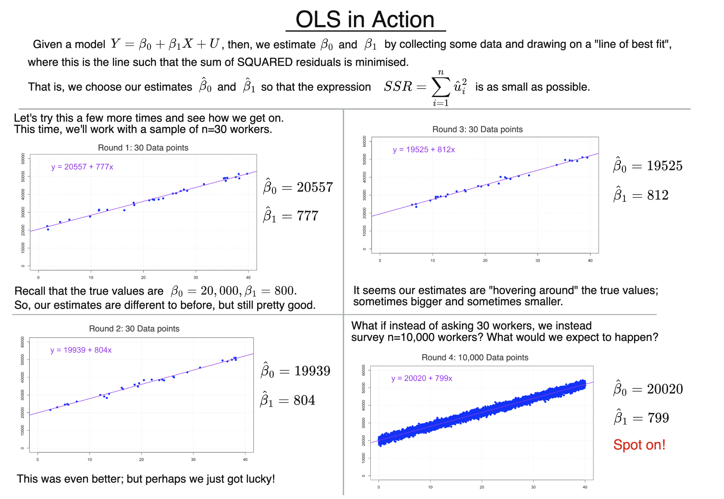 OLS in Action diagram