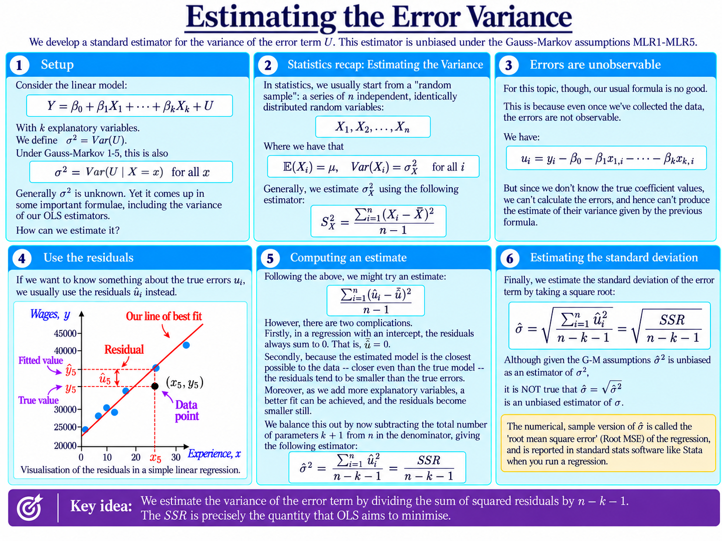 Estimating The Error Variance diagram
