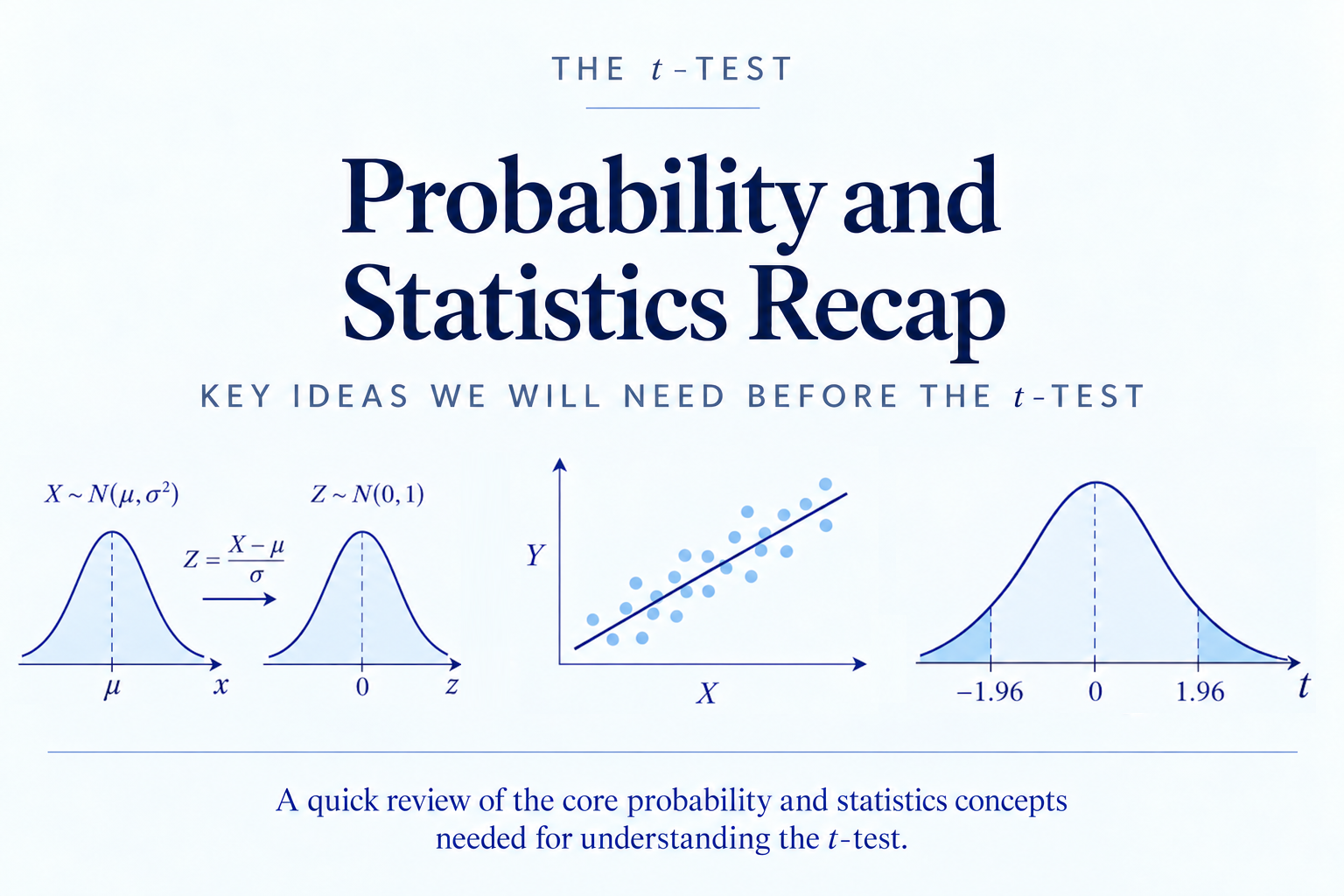 Probability and Statistics Recap for the $t$-Test diagram