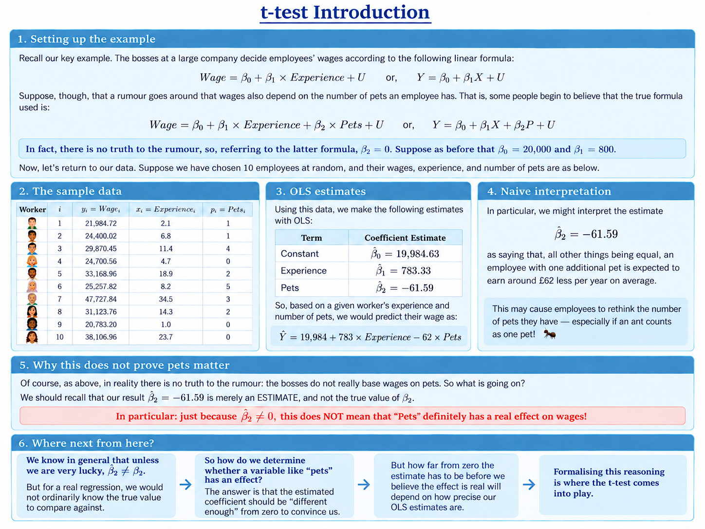 Regression t-Test Introduction diagram