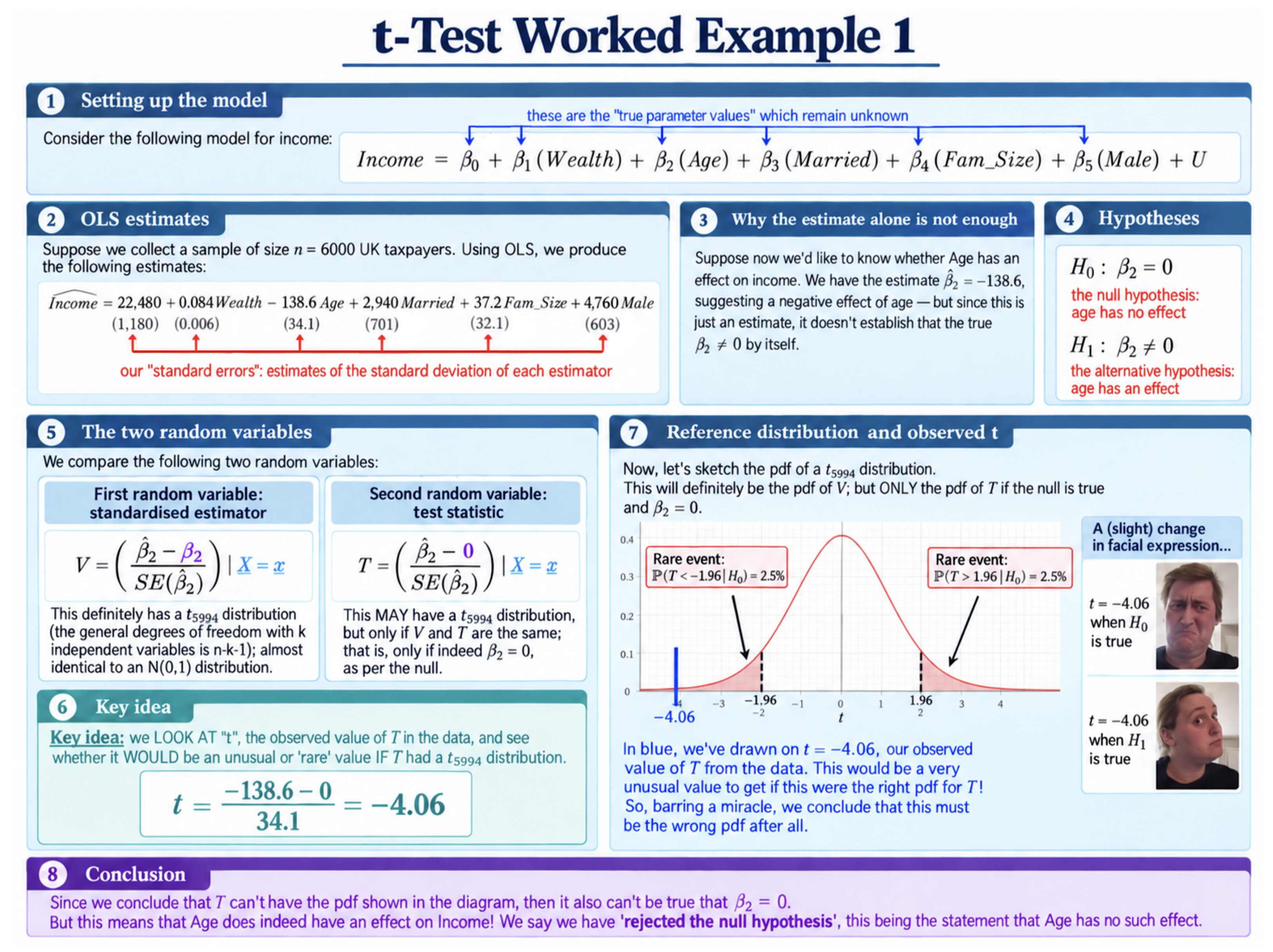 Worked Example 1: Coefficient Significance diagram