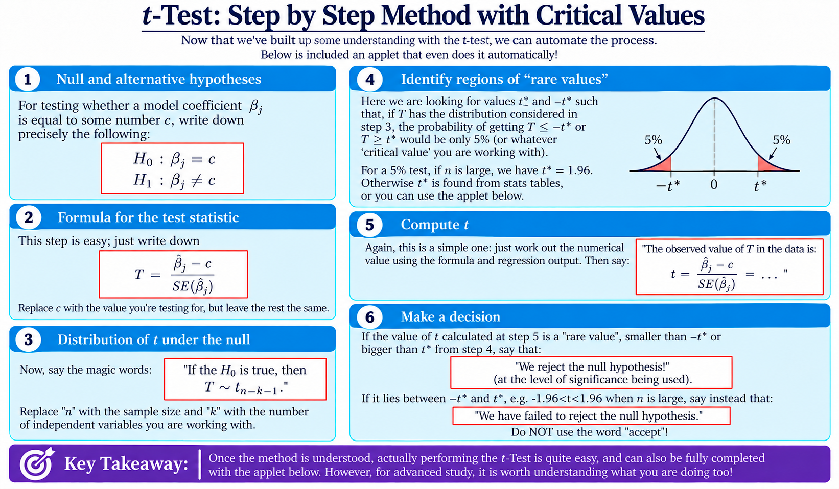 Step-By-Step Critical Values Method diagram