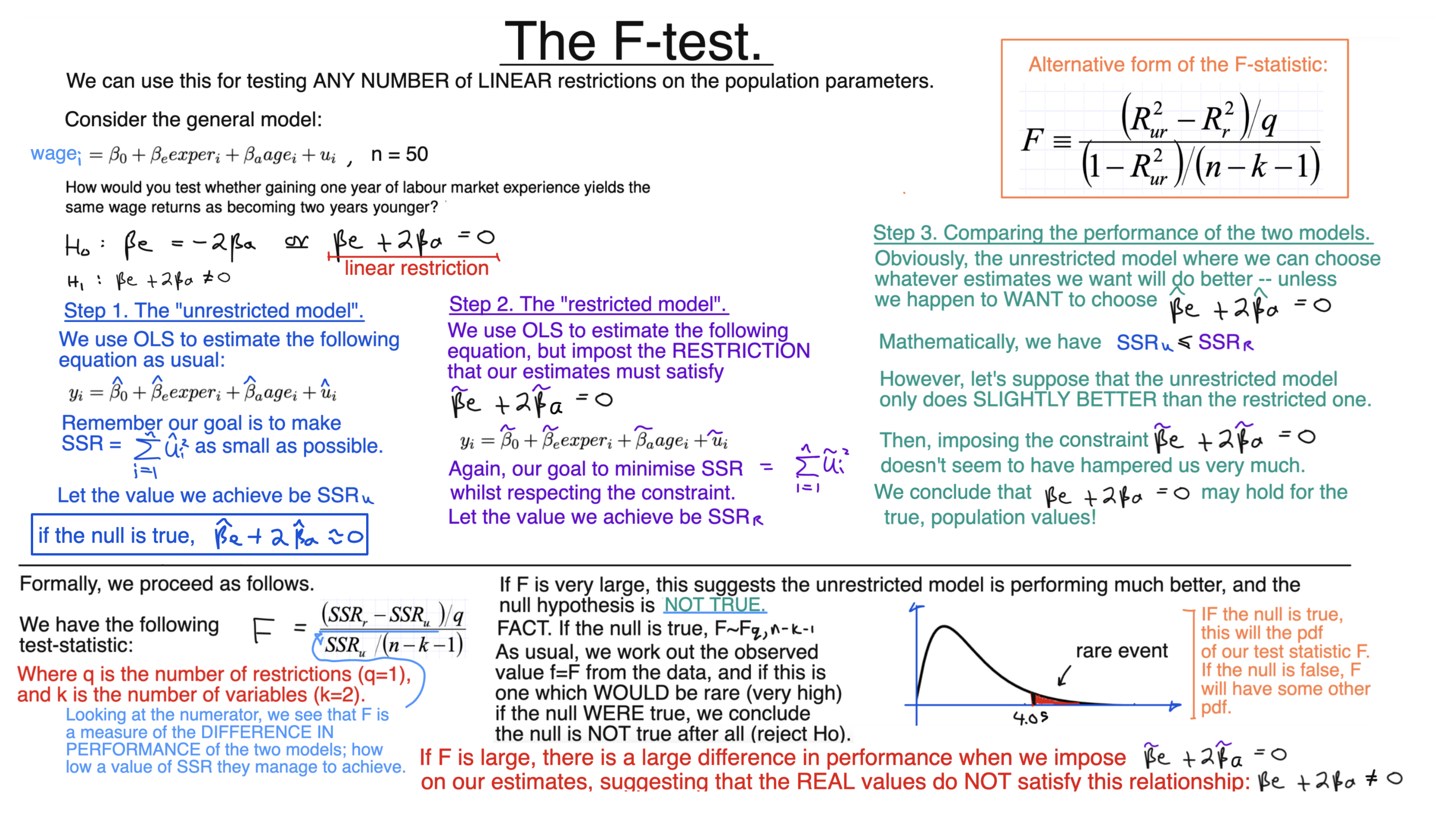 General F-test for Linear Restrictions  diagram