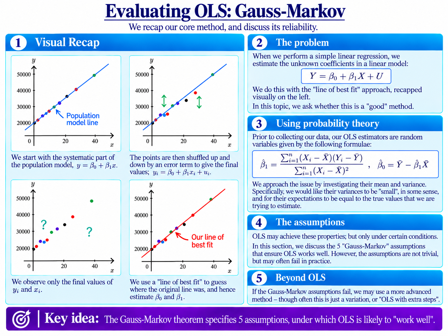 Evaluating OLS: Gauss-Markov diagram