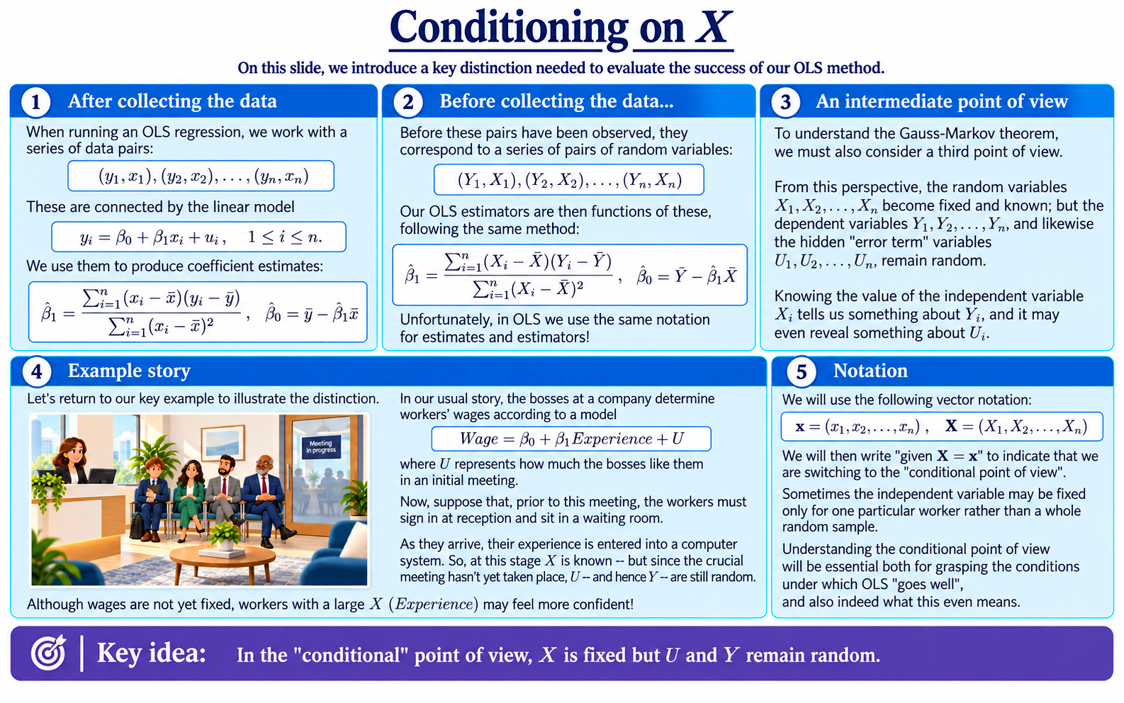 Conditioning on $X$ diagram