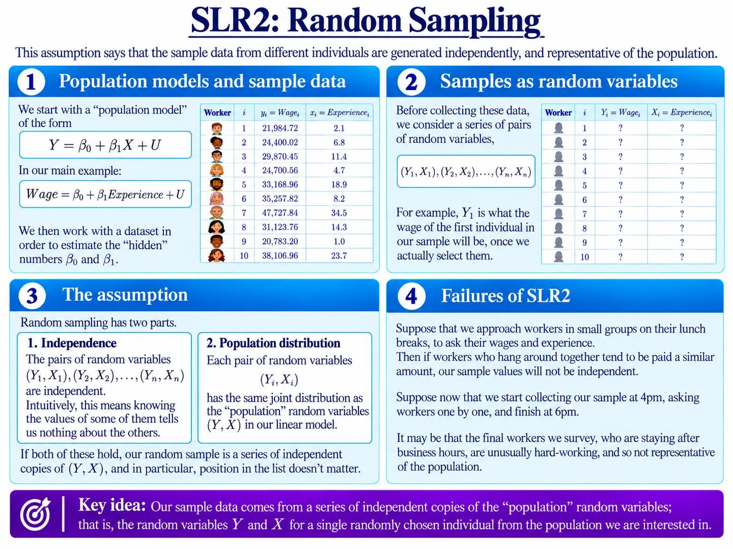 SLR2: Random Sampling diagram