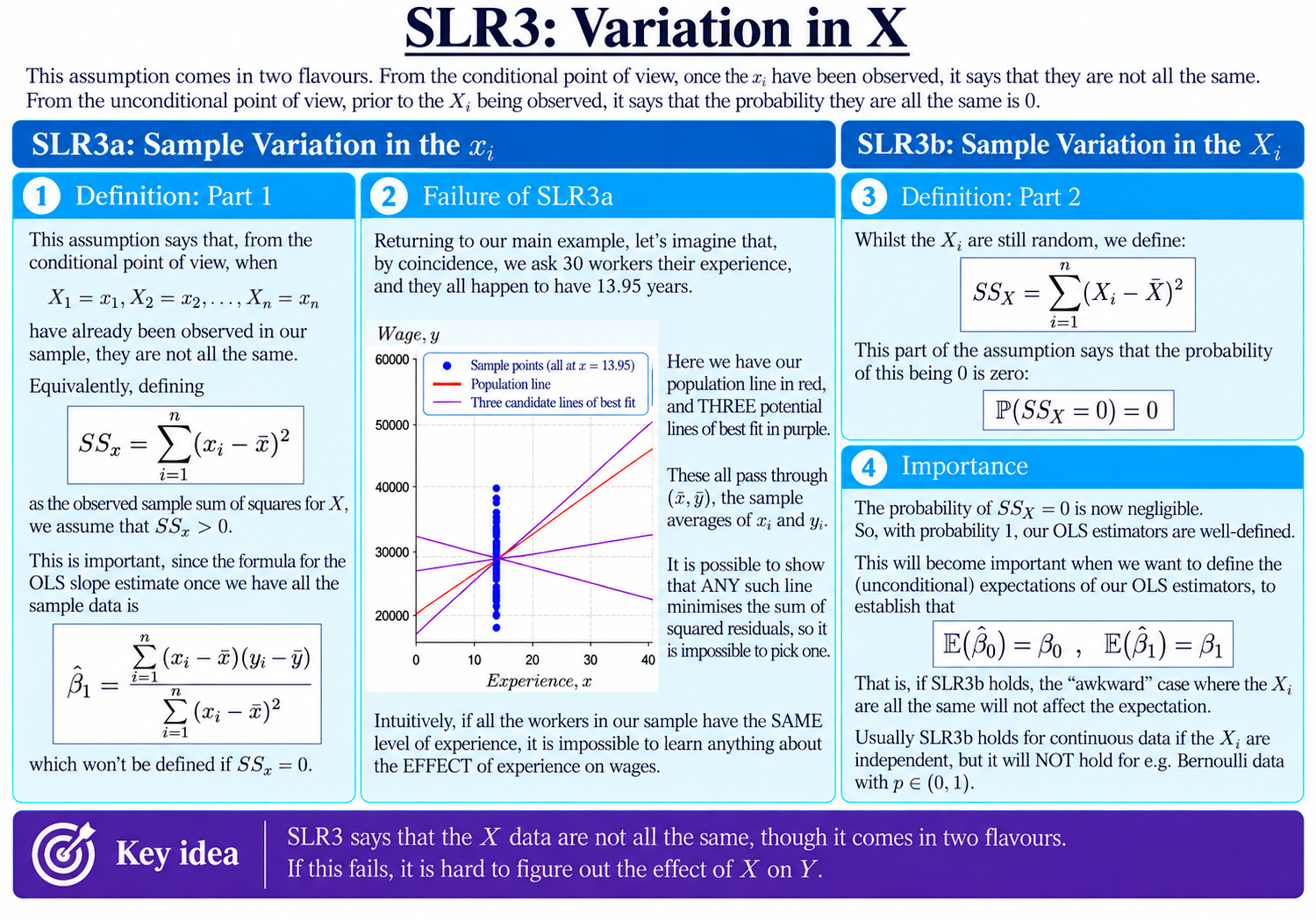 SLR3: Variation in X diagram
