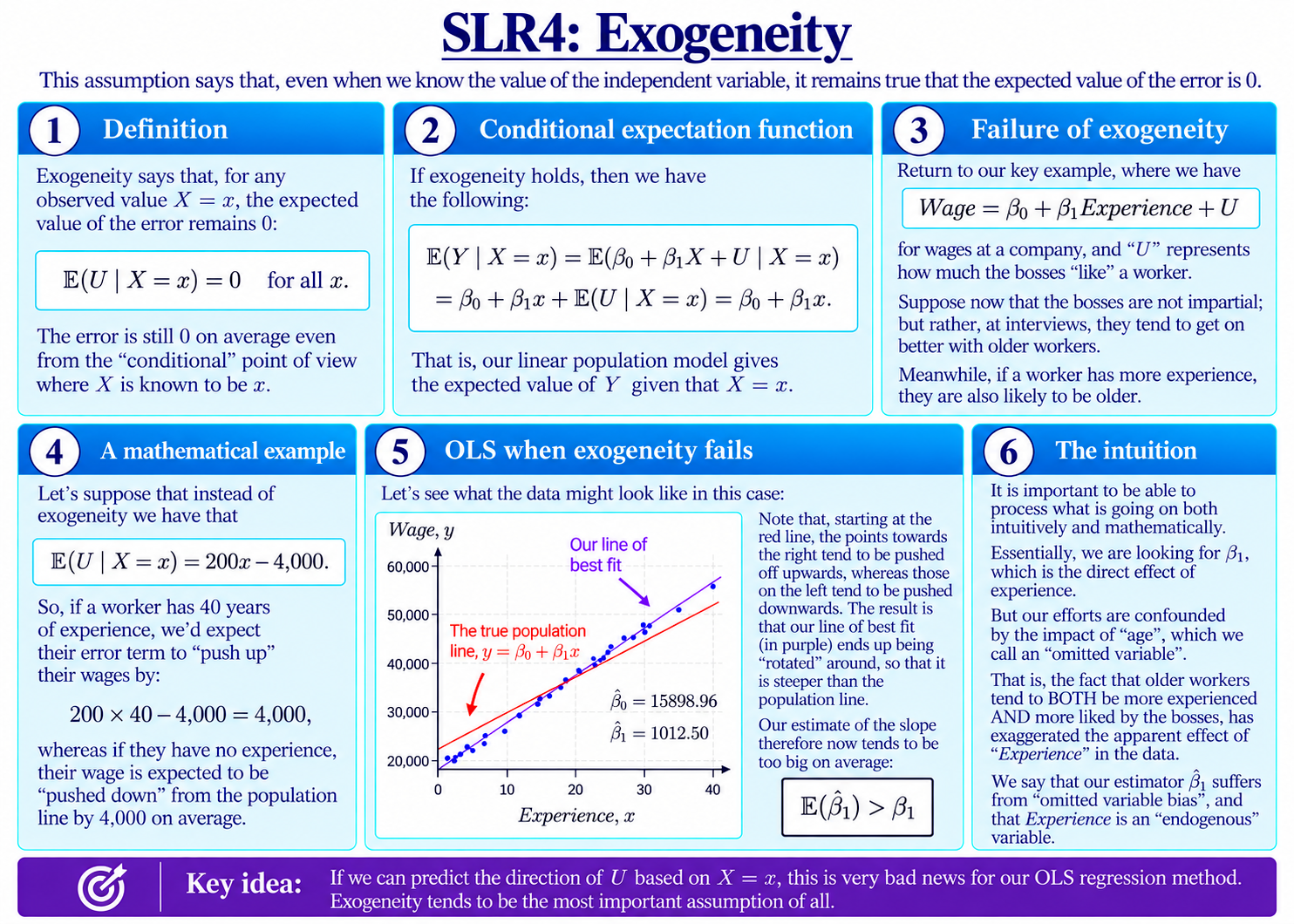 Exogeneity diagram