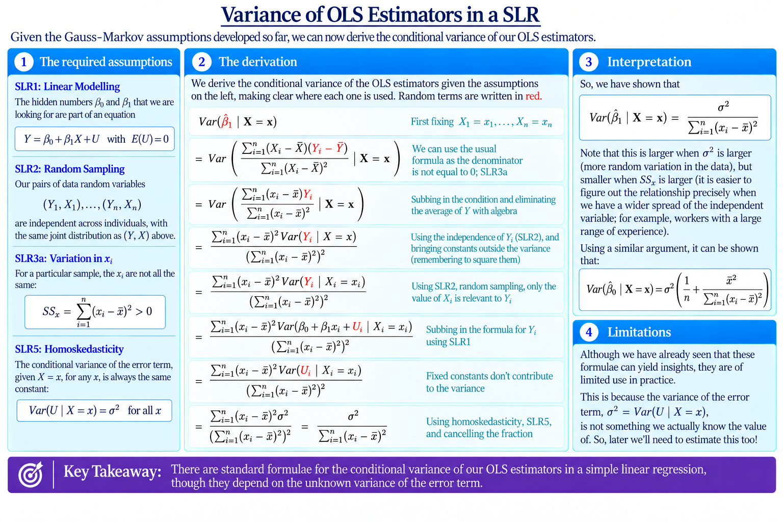 Conditional Variance in a SLR diagram