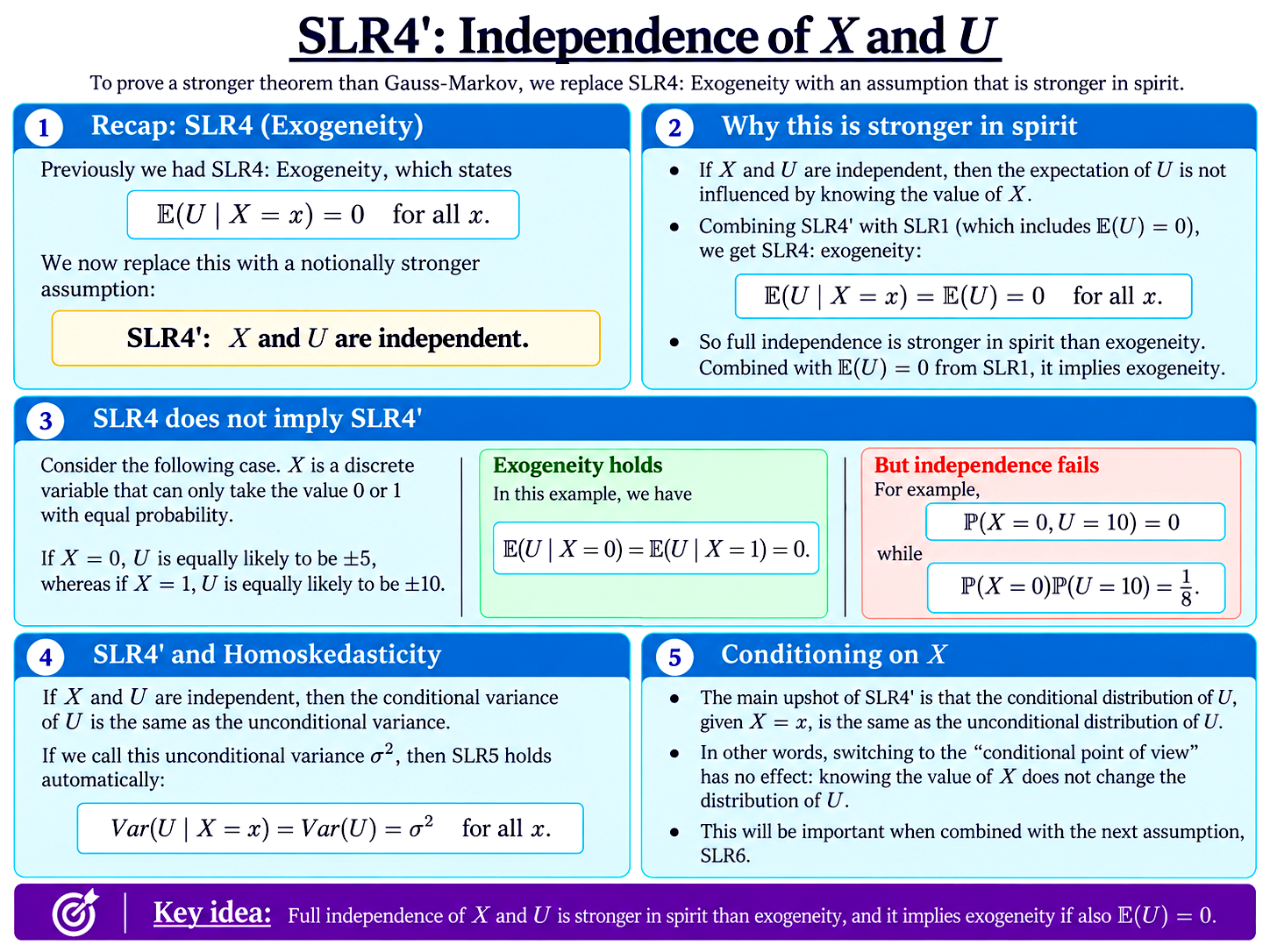 Strengthening SLR4: Independence of $X$ and $U$ diagram