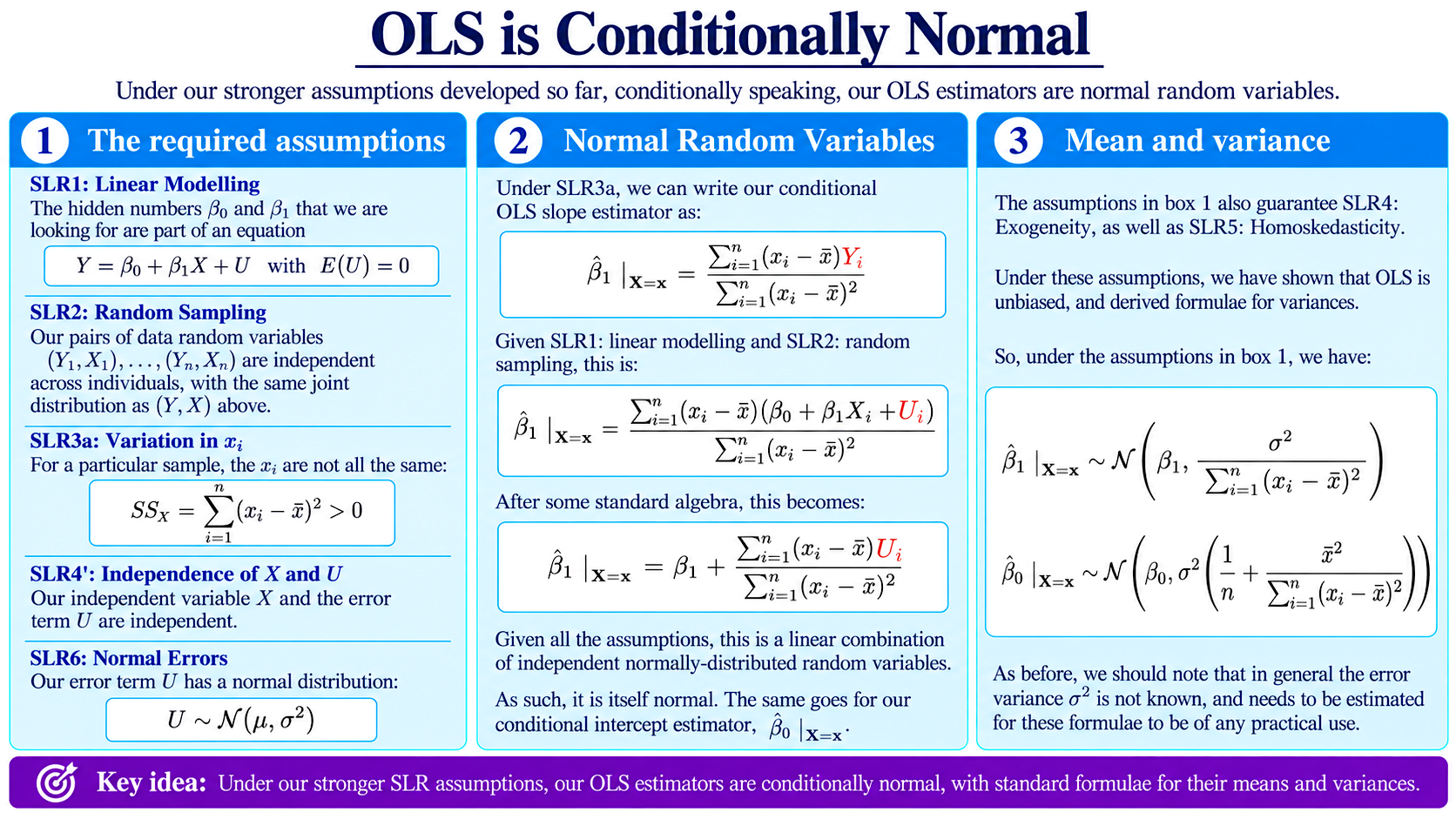 OLS is Conditionally Normal diagram