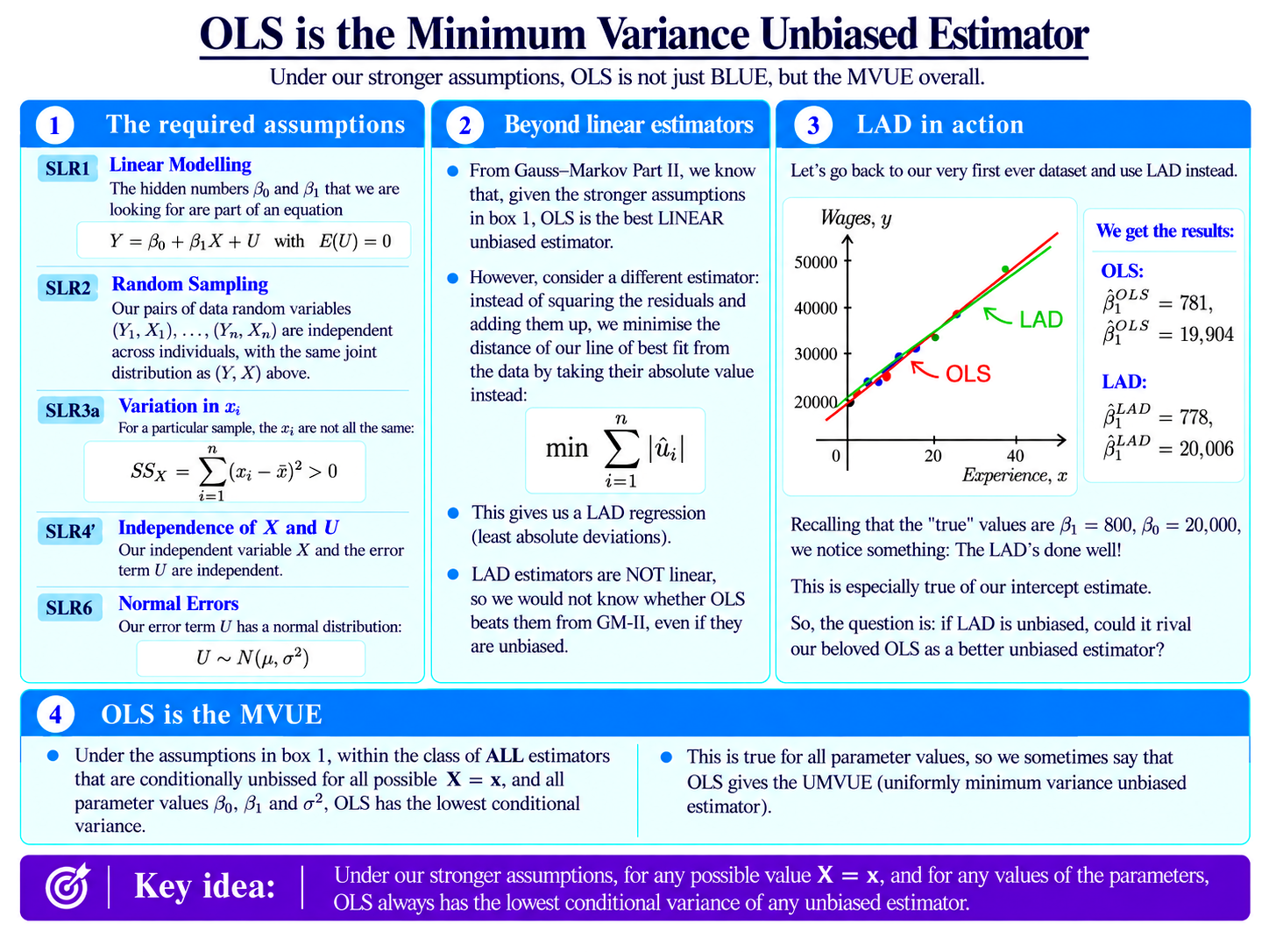 OLS is the MVUE diagram