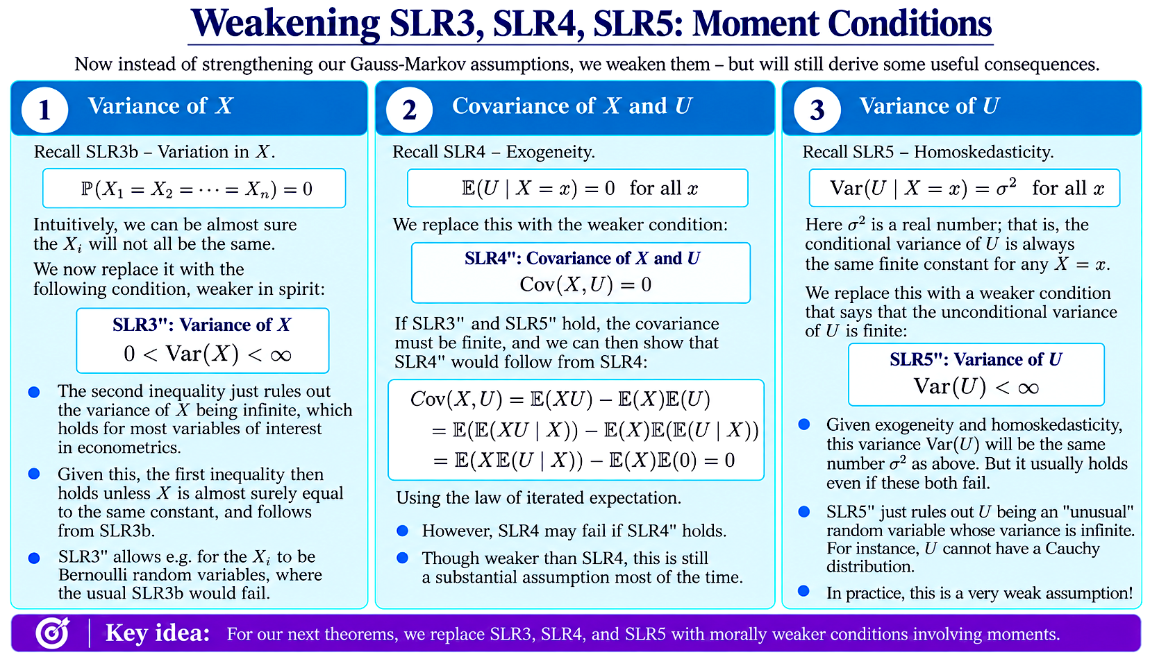 Weakening SLR3, SLR4, SLR4 – Moment Conditions diagram