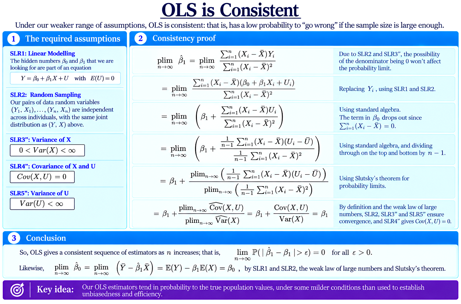 OLS is Consistent diagram