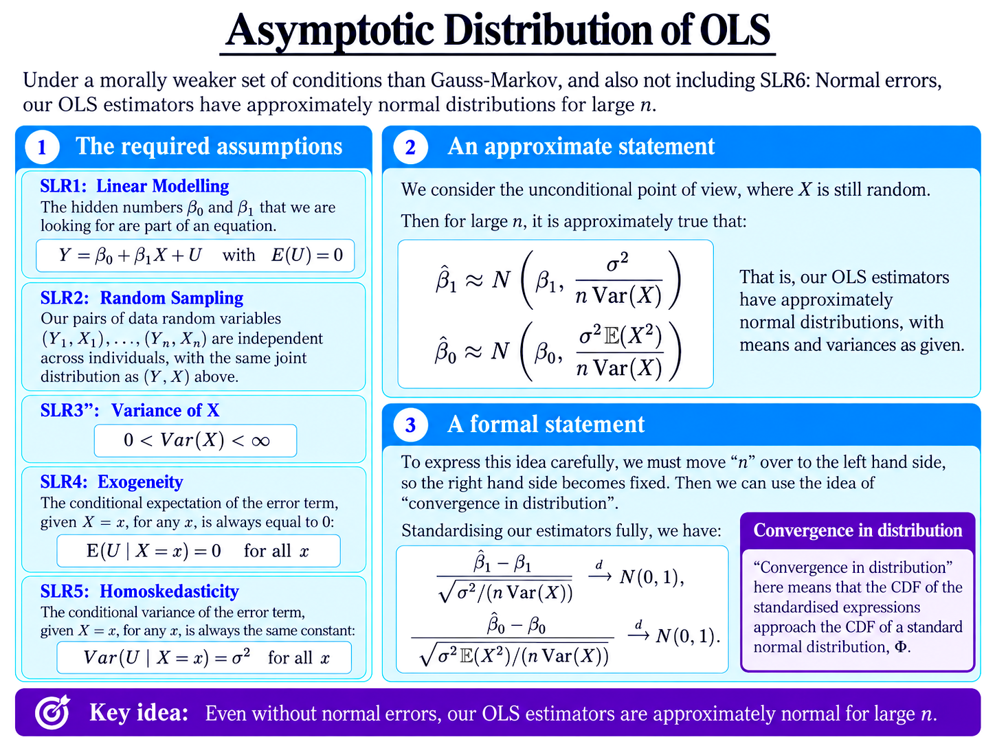 Asymptotic Distribution of OLS diagram