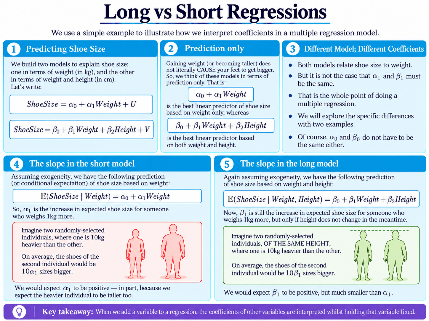 Long vs Short Models diagram