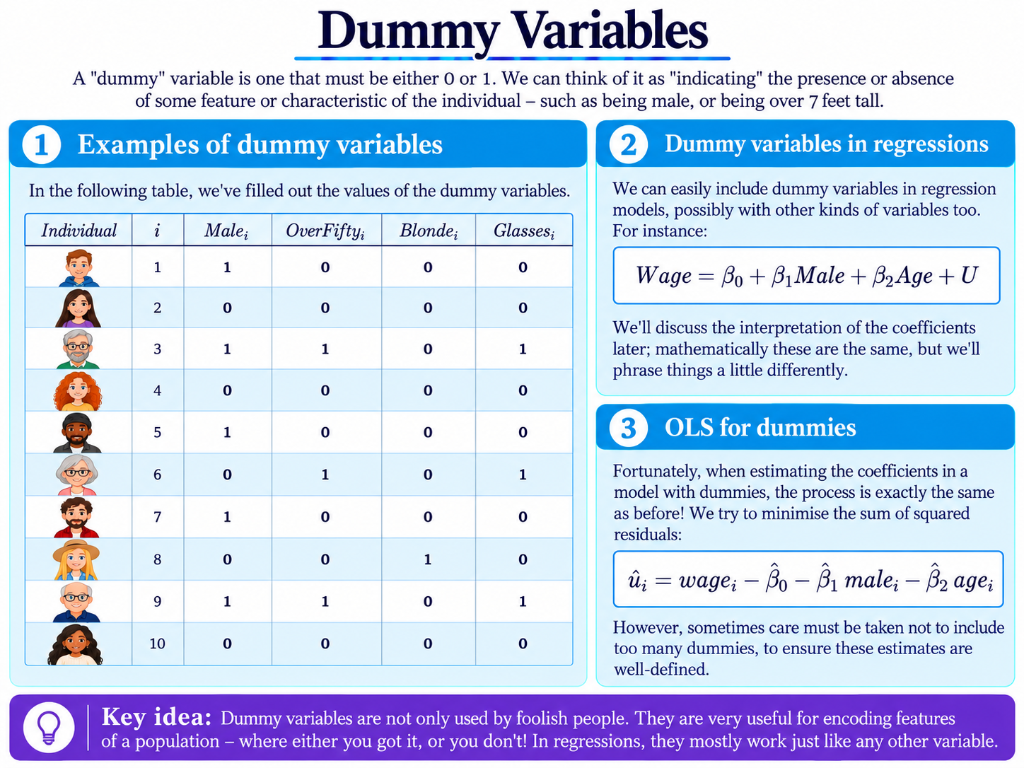 Dummy Variables Definition diagram