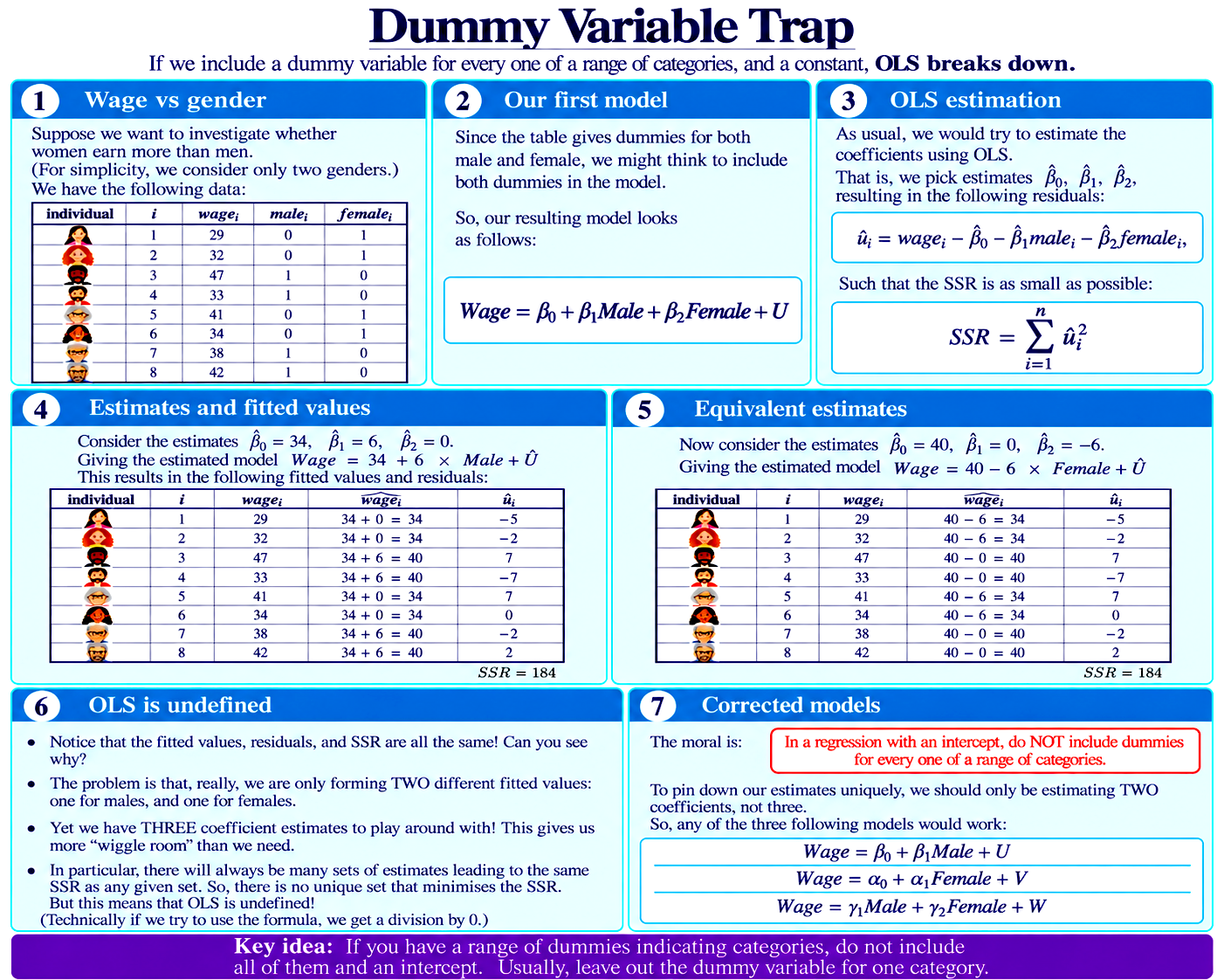 Dummy Variable Trap diagram