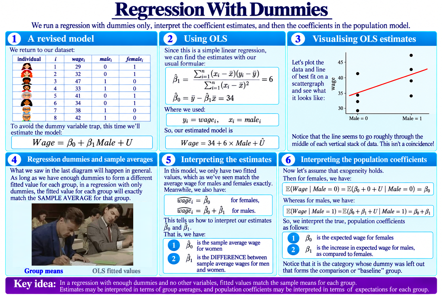 Regression with Dummies diagram