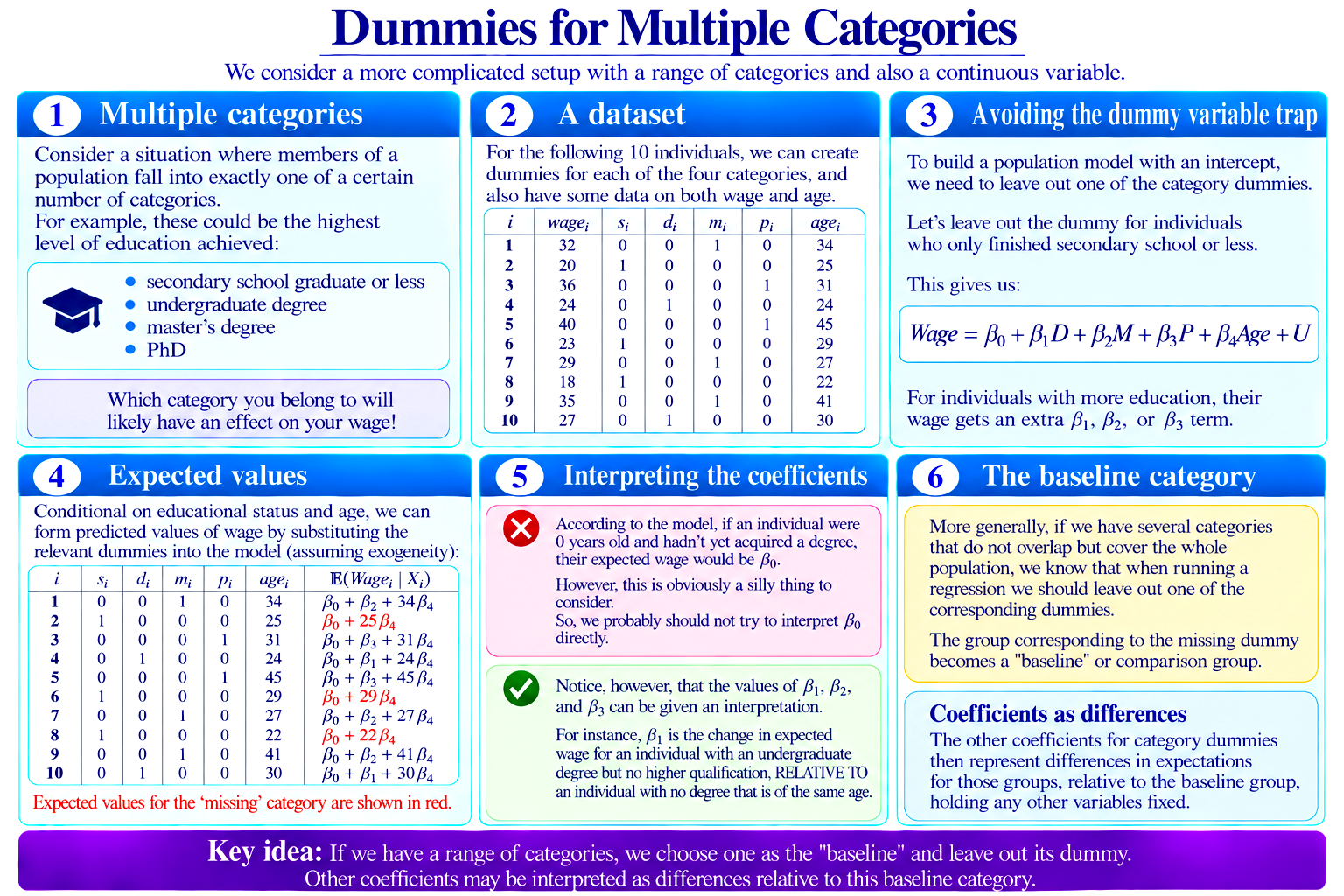 Dummies for Multiple Categories diagram
