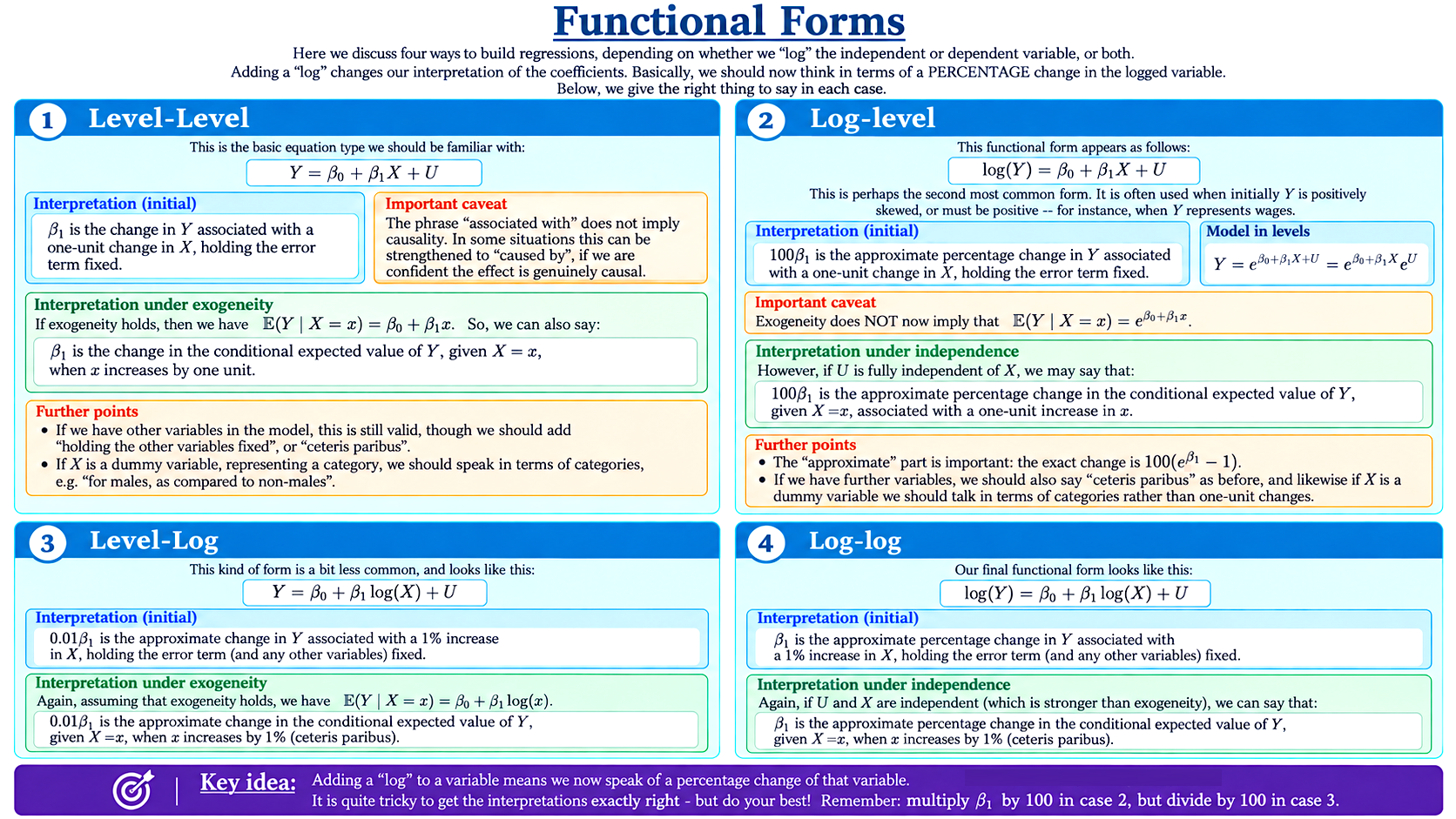 Four Functional Forms diagram