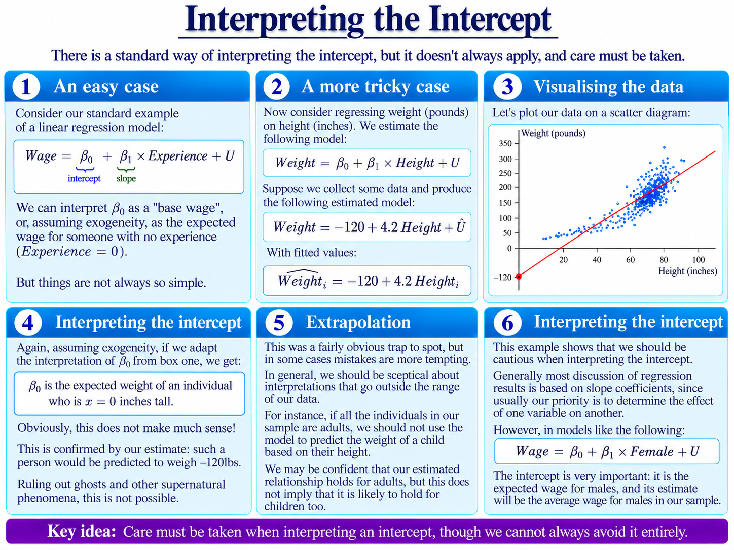 Interpreting The Intercept diagram