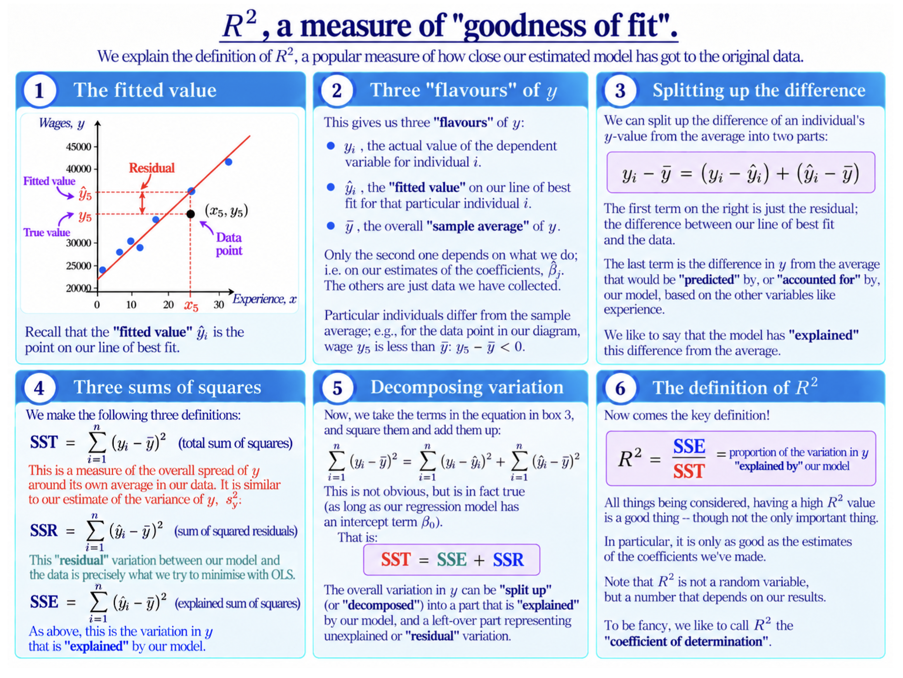 $R^2$ Definition diagram