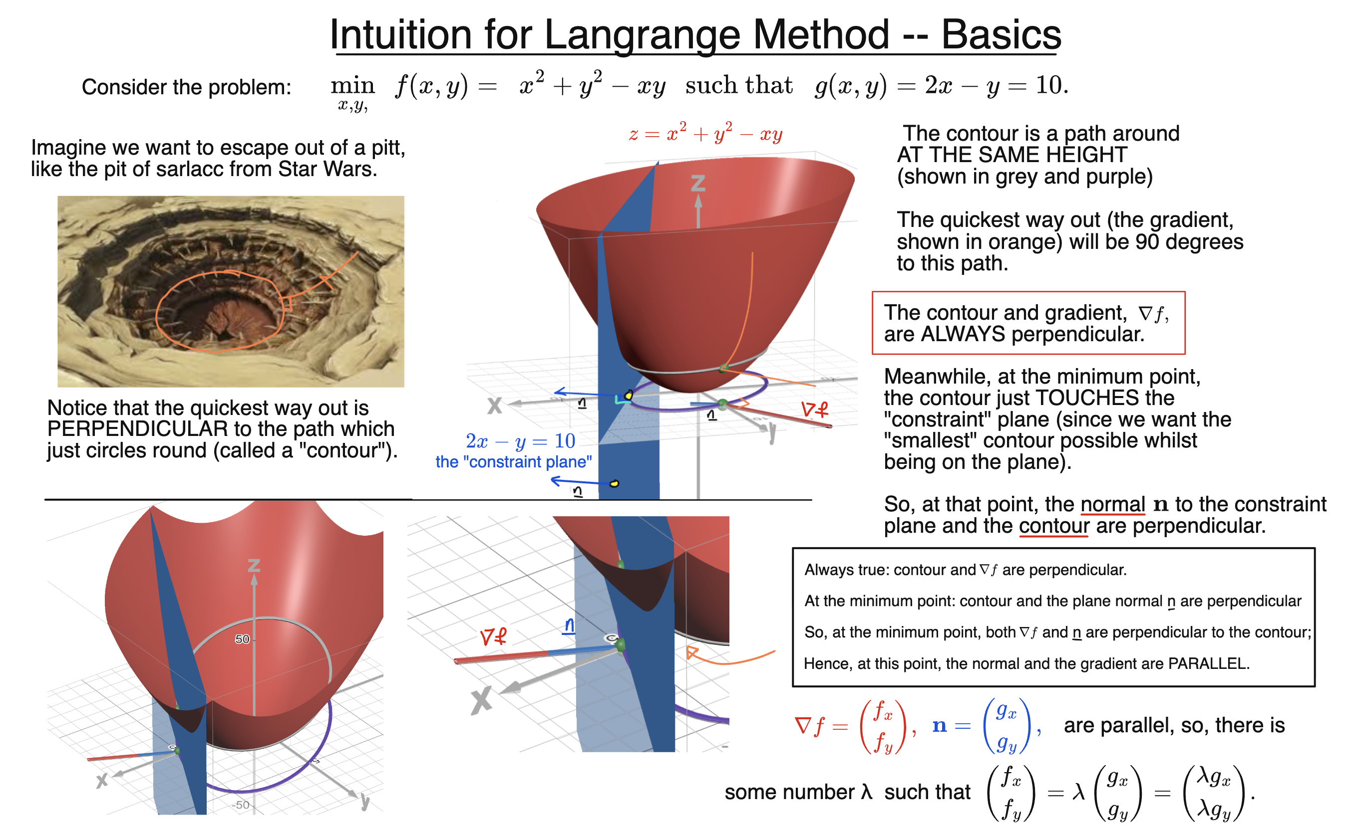 Intuition for Lagrange Method