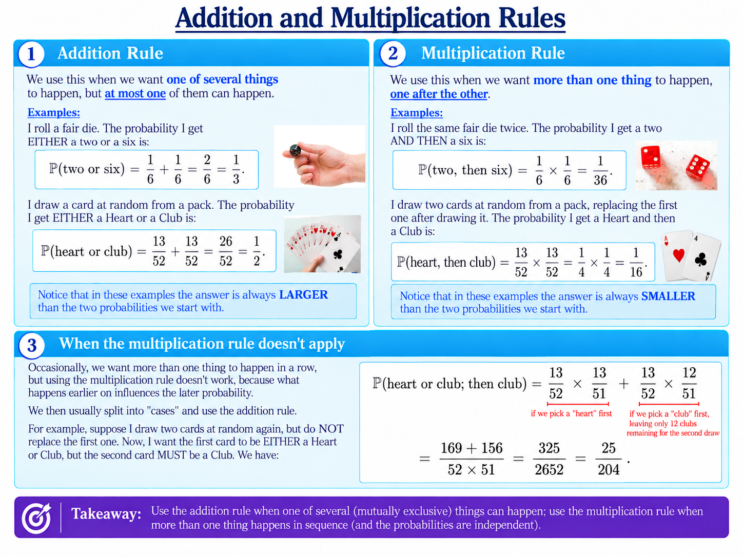 Addition and multiplication rules in probability, showing unions and intersections with examples using a die and a pack of cards