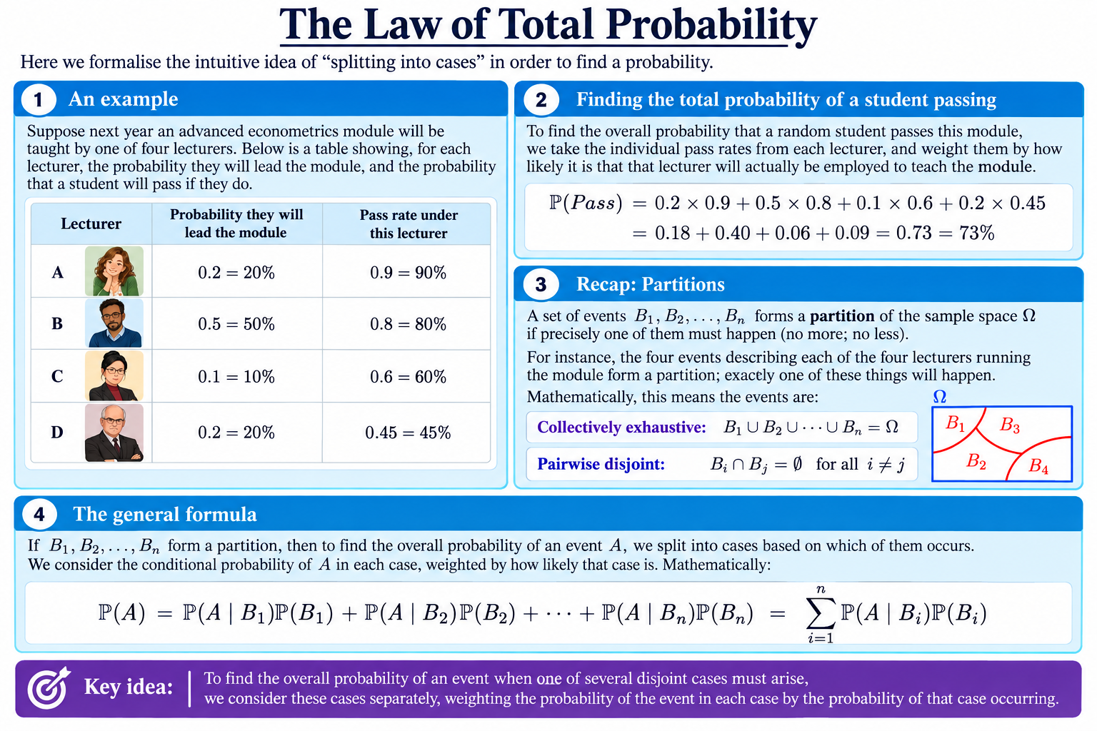 The Law of Total Probability diagram