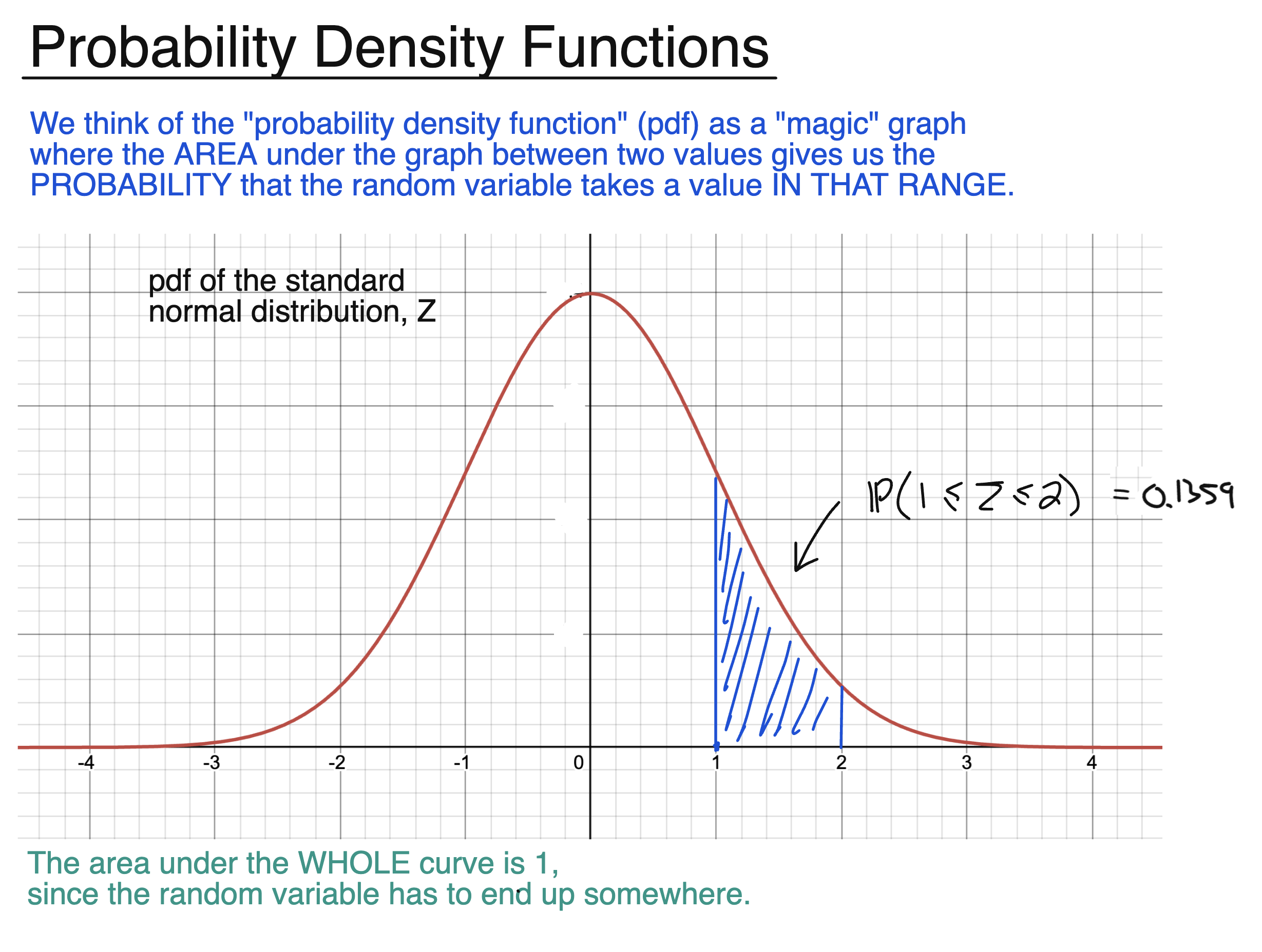 Probability Density Functions