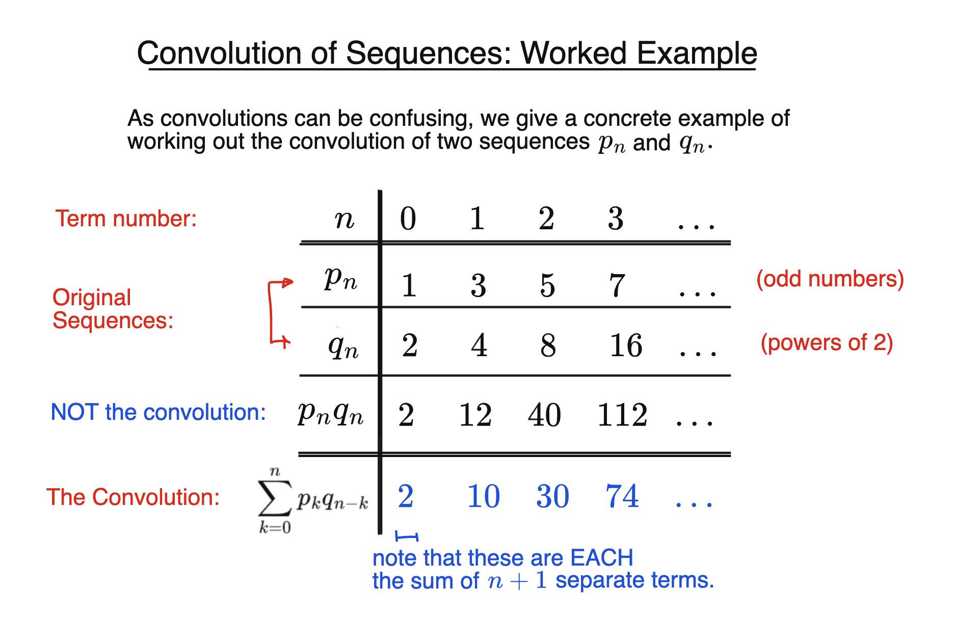 Worked example showing the convolution of two sequences, with terms p_n, q_n, and the resulting convolution terms c_n