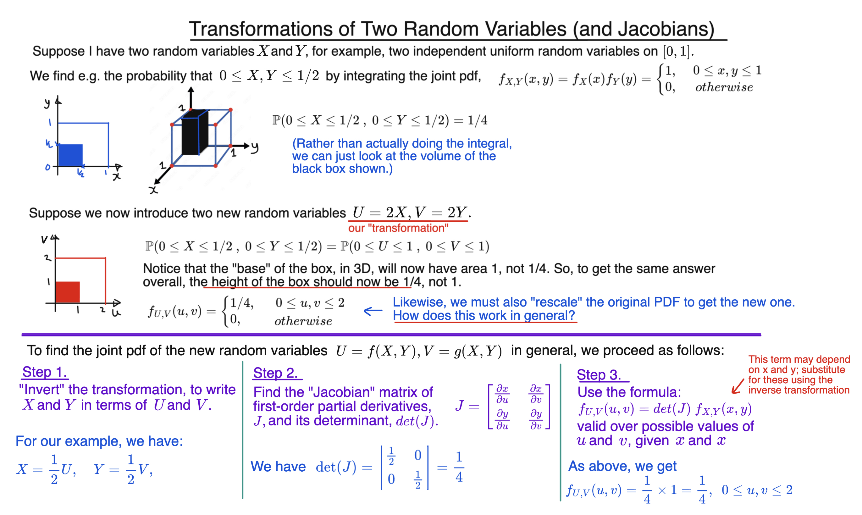 Step-by-step method for transforming two random variables using the Jacobian to find the joint pdf, with worked example
