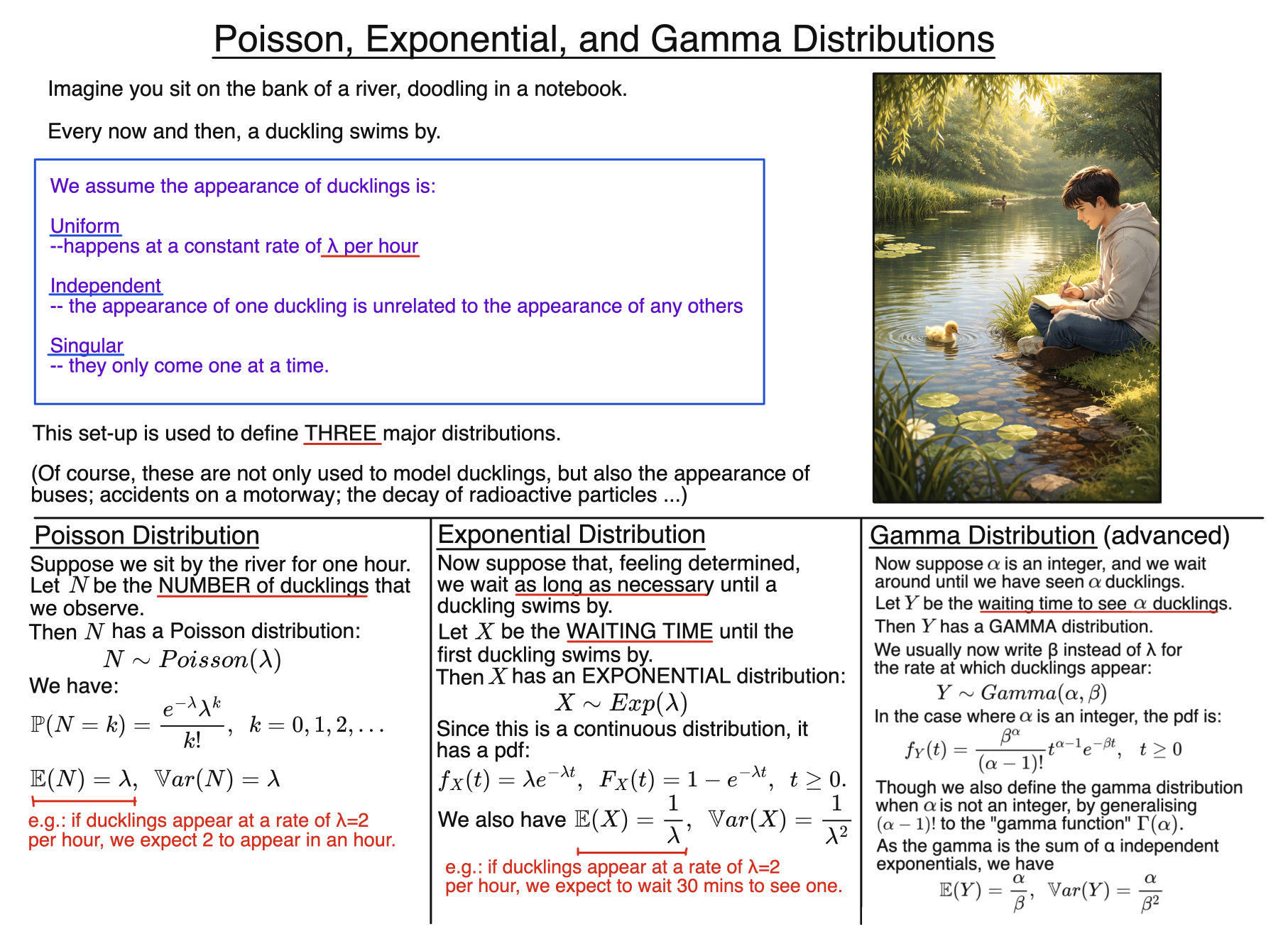Poisson, exponential and gamma distributions explained using event processes and arrivals over time