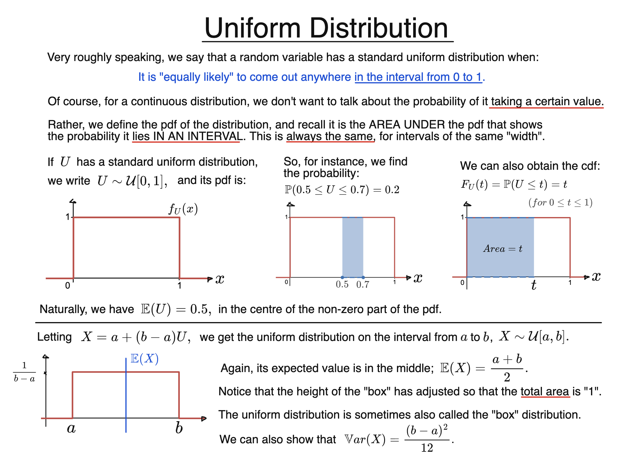 Uniform distribution with constant pdf on [a,b], showing cdf, mean and area interpretation