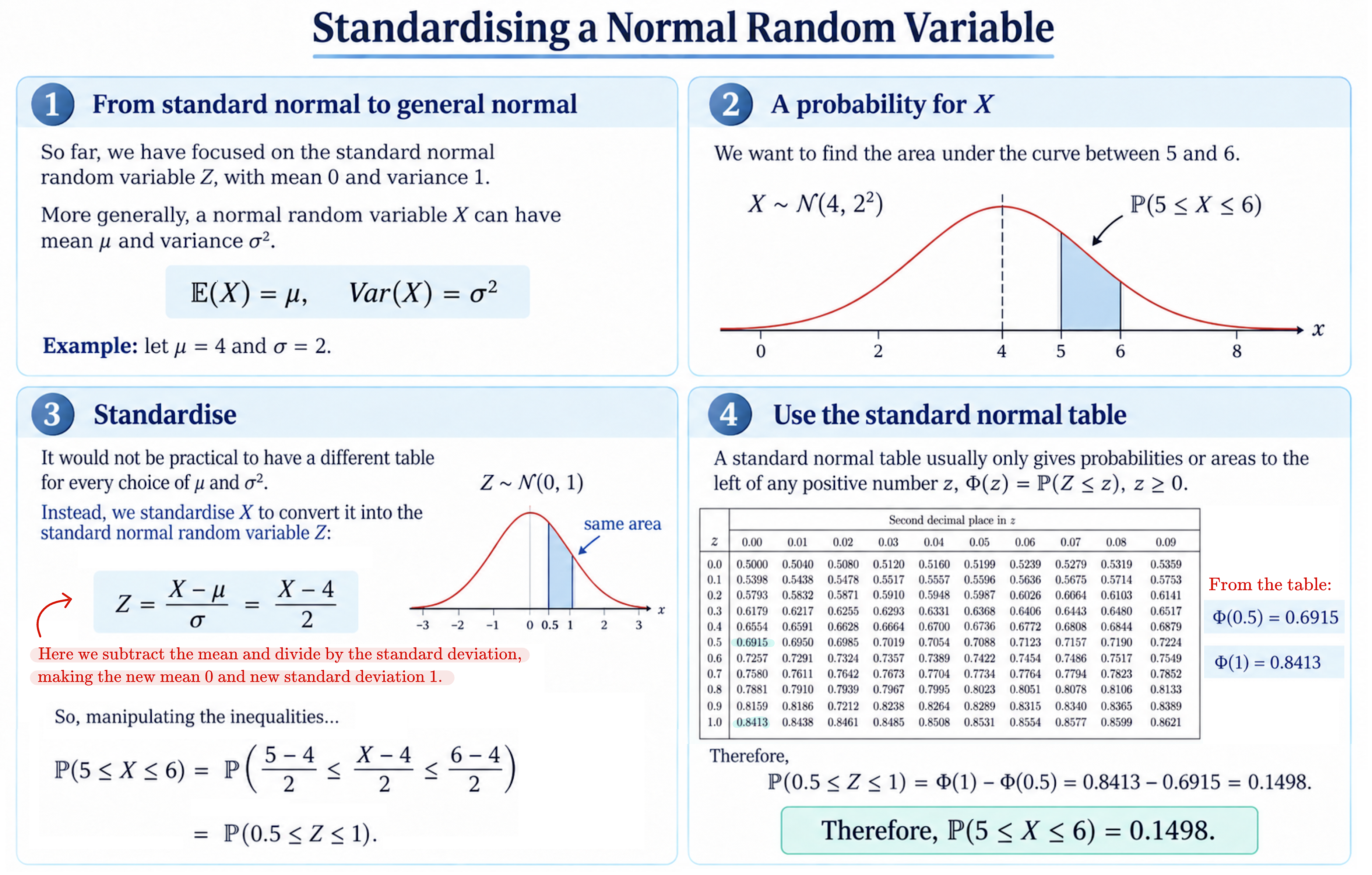 Guide to standarising a normal random variable and finding probabilities