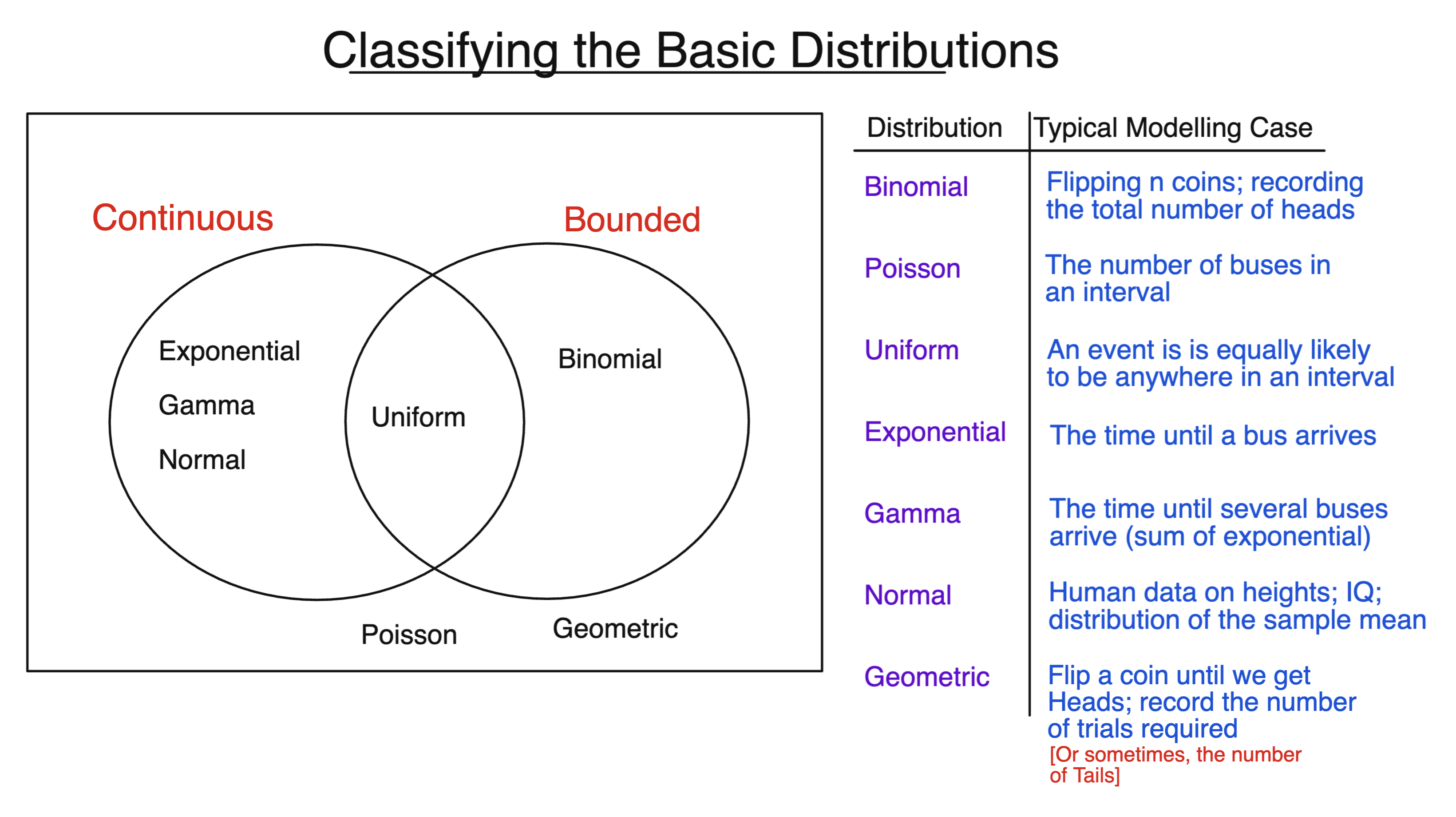 Visual grouping of basic distributions into bounded vs unbounded and continuous vs discrete