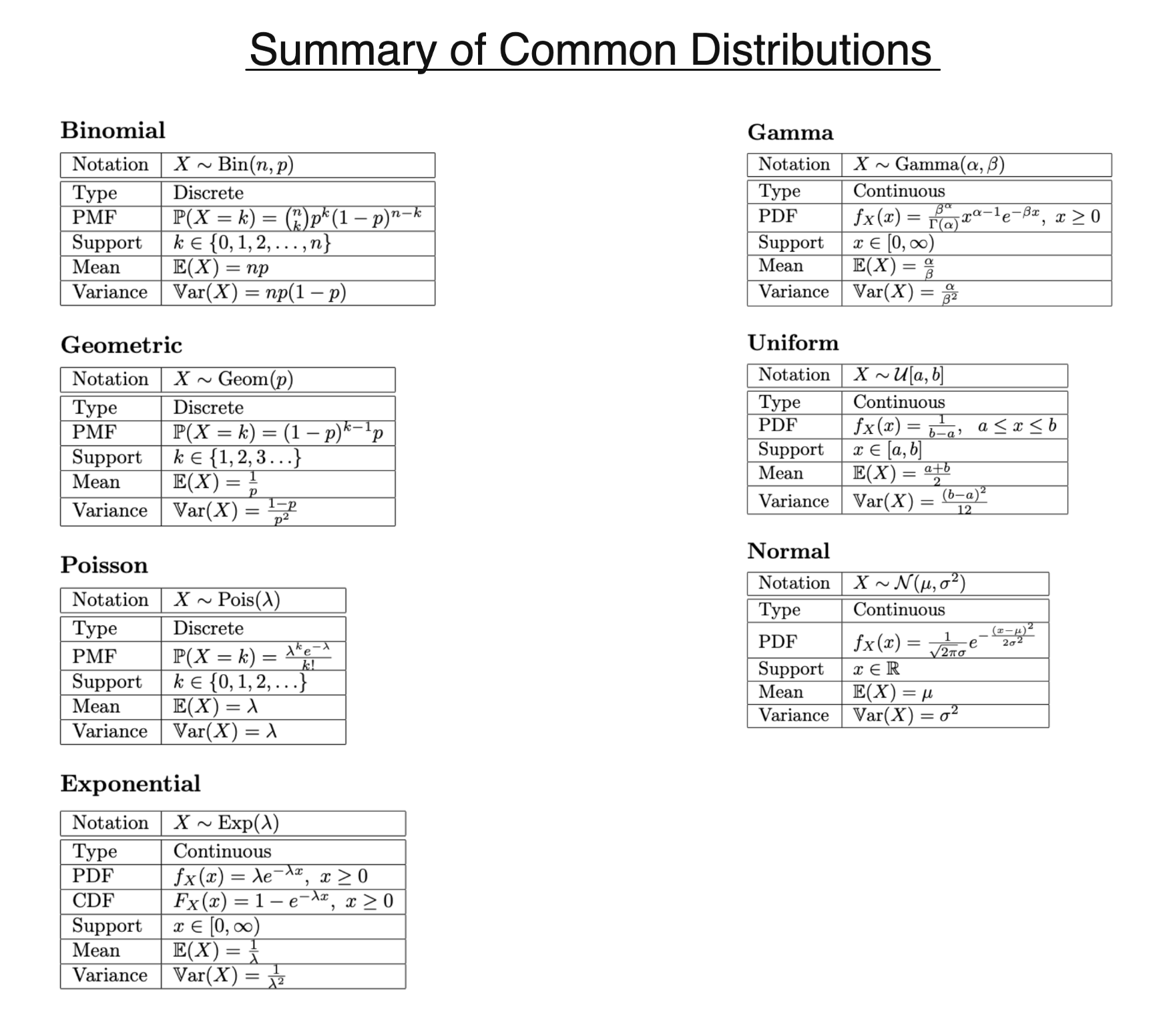 Basic distributions Summary diagram