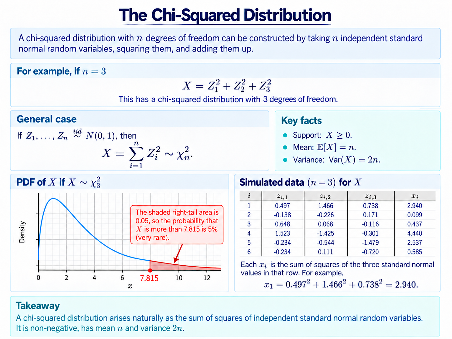 Slide explaining the chi-squared distribution, with simulated data