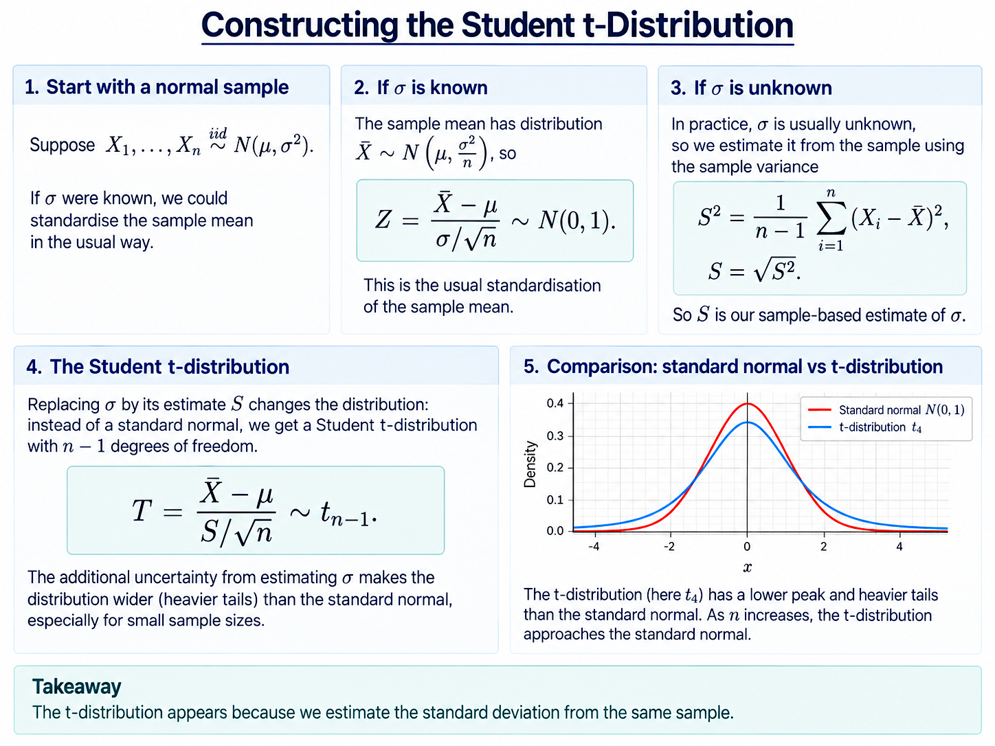 Slide explaining the t-distribution, as the result of standardising with an estimated variance