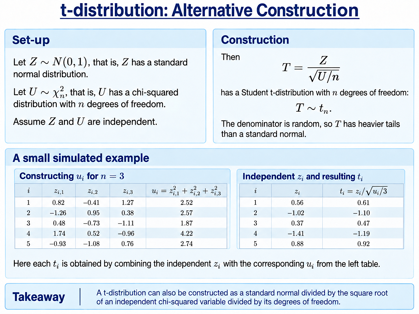 Slide explaining the t-distribution, as the result of dividing a standard normal random variable by a chi-squared one