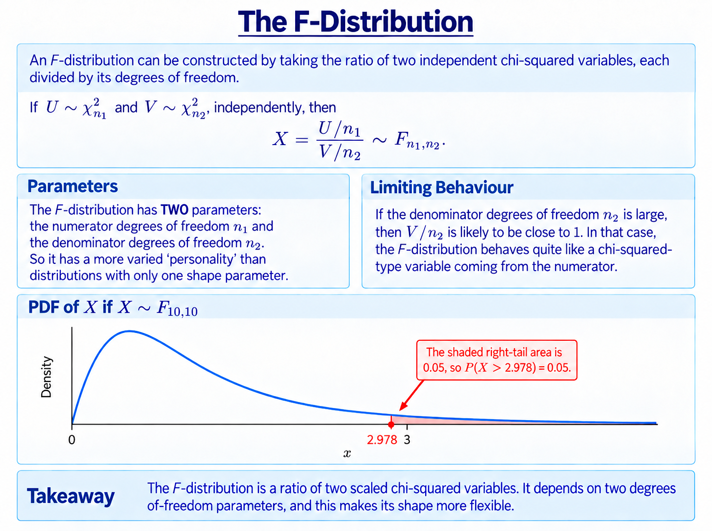 Slide explaining the F distribution, as the result of dividing one normalised chi-squared distribution by another