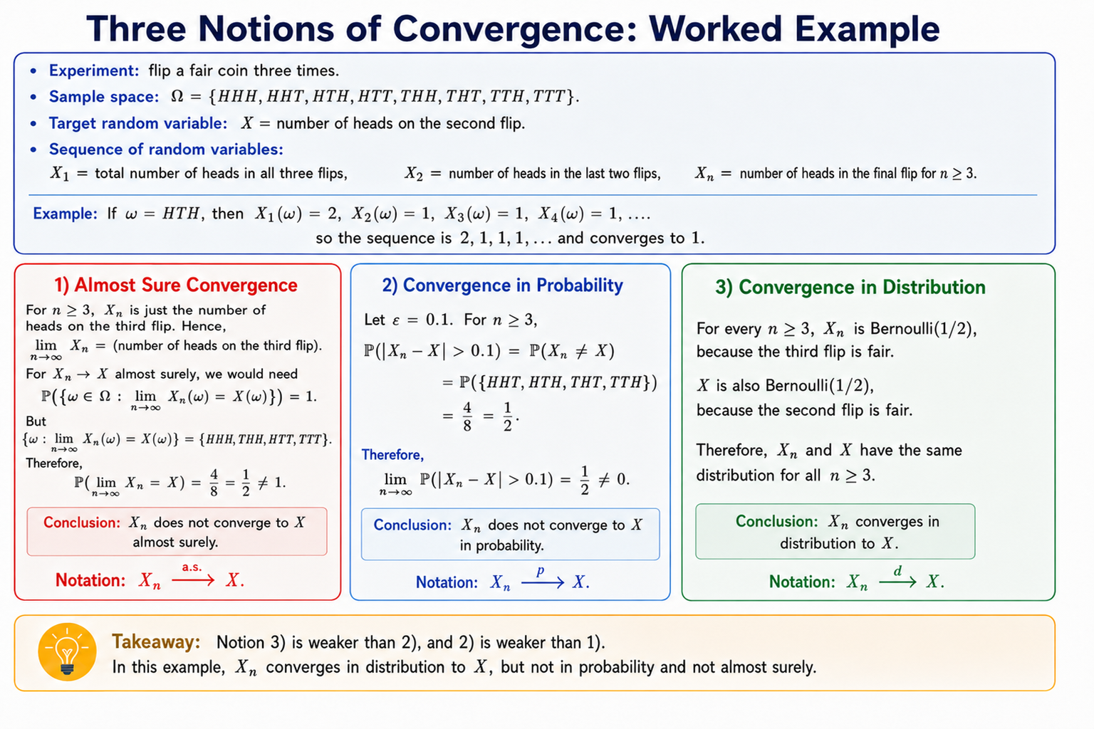 Three Notions of Convergence Compared with a Worked Example