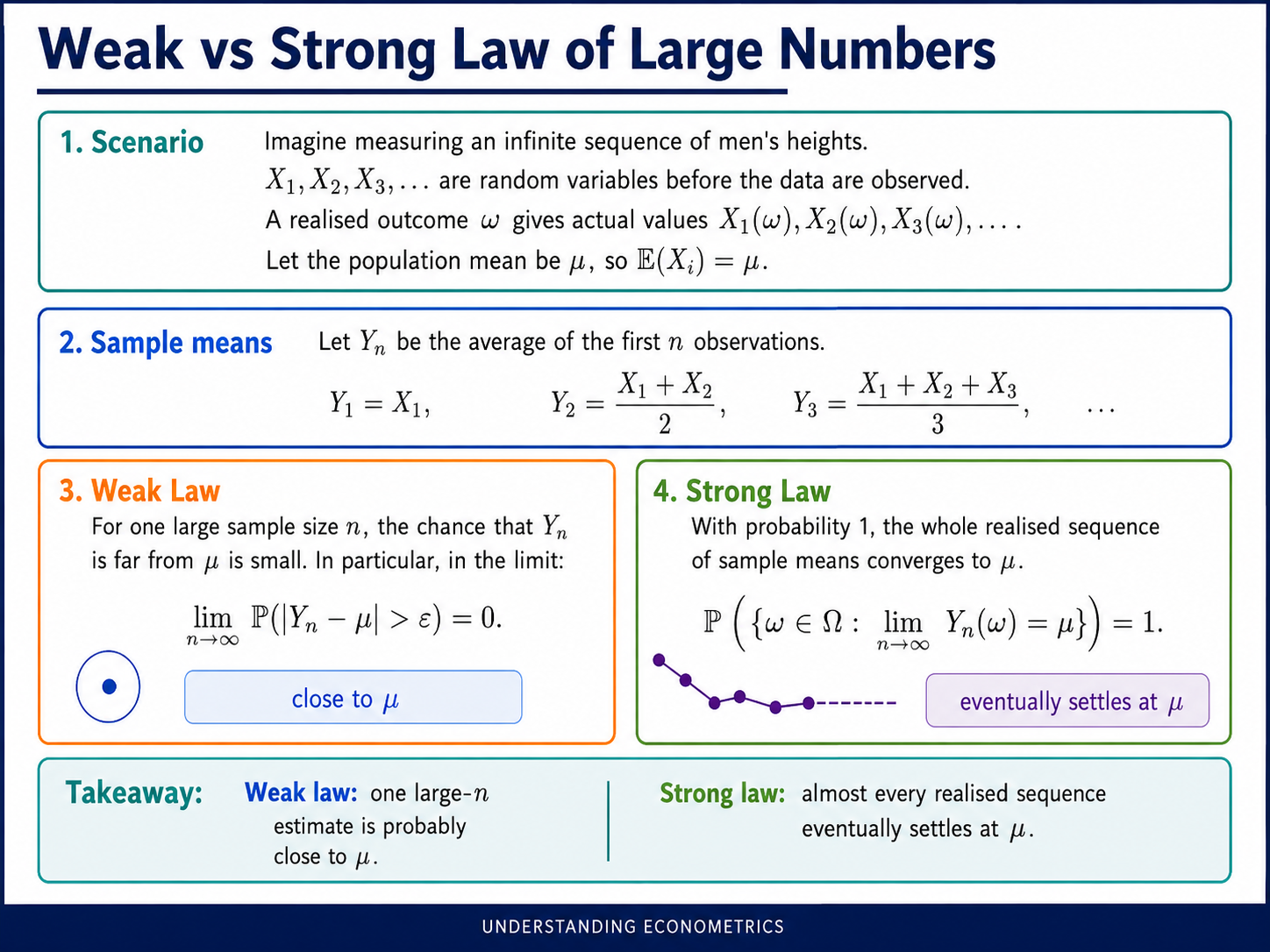 Weak and Strong Laws of Large Numbers Compared Intuitively