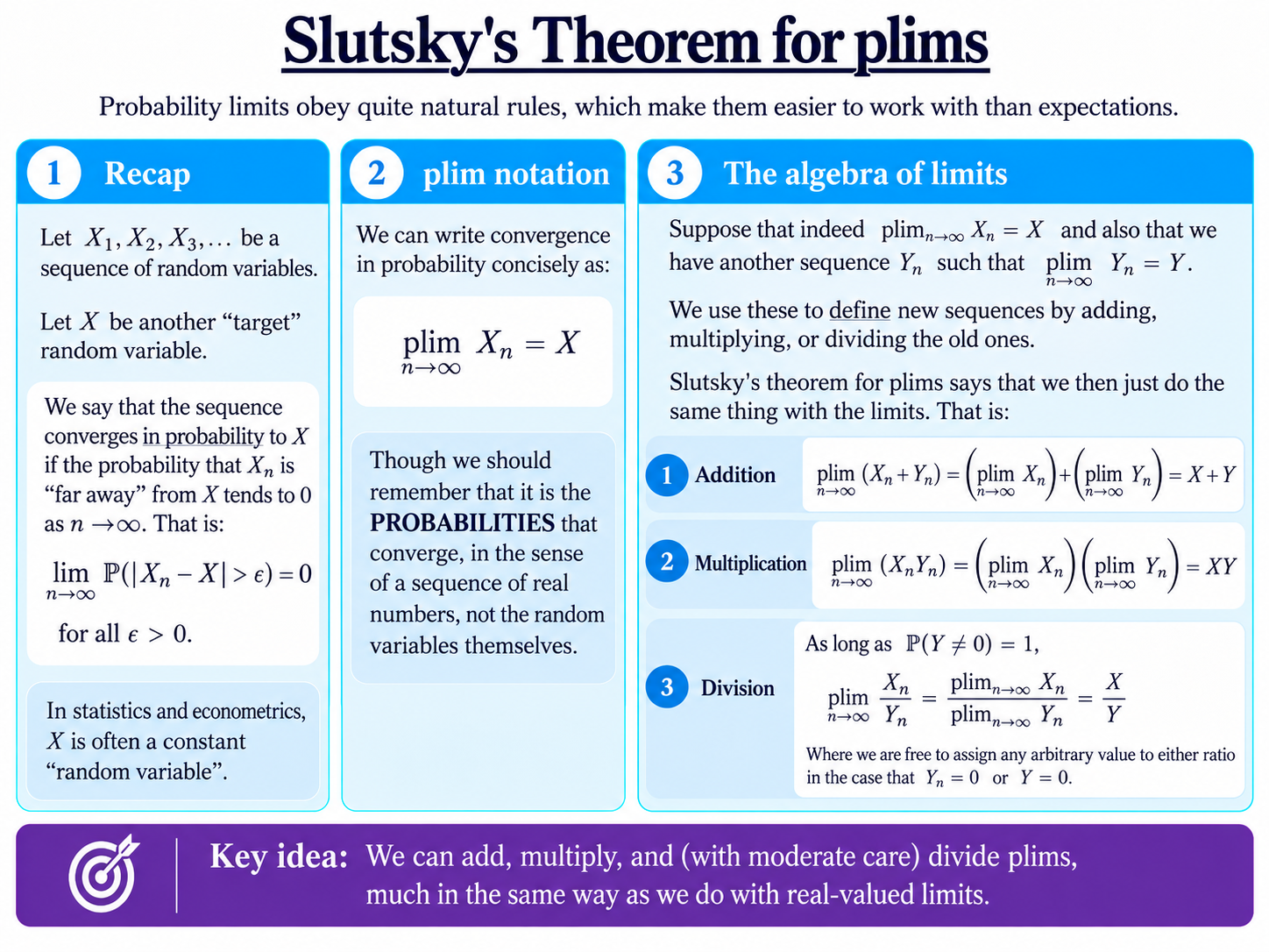 Slutsky’s Theorem for Plims diagram