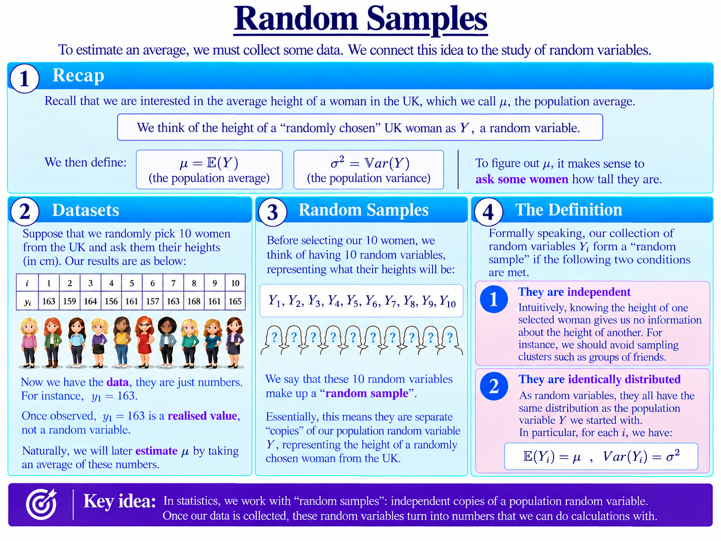 Slide explaining random samples and estimators, contrasting random variables with observed data and showing the sample mean estimator