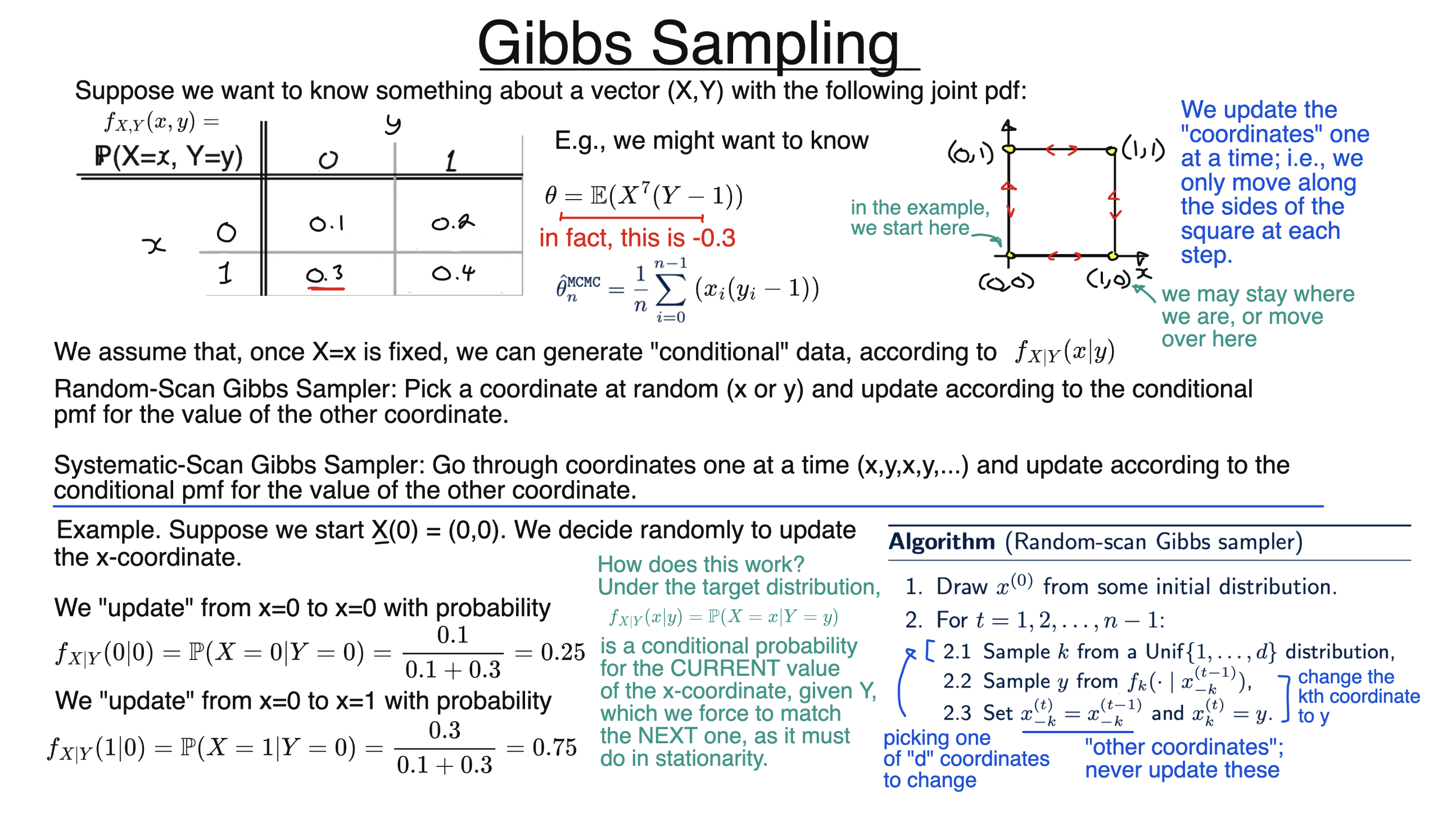 Gibbs Sampling